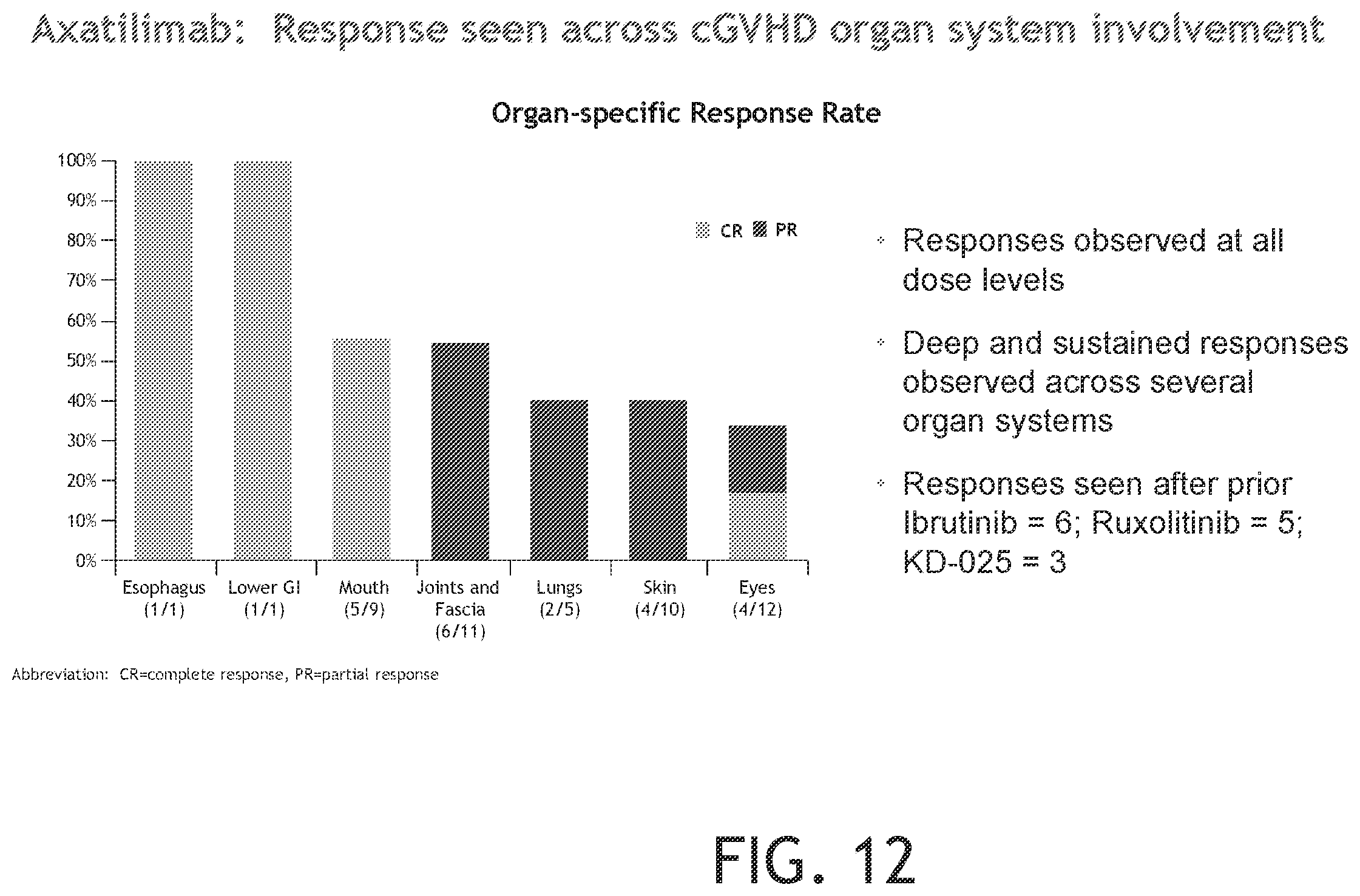 Patent US12552869 Figure 12 – CSF-1R antibodies for the treatment of chronic graft versus host disease