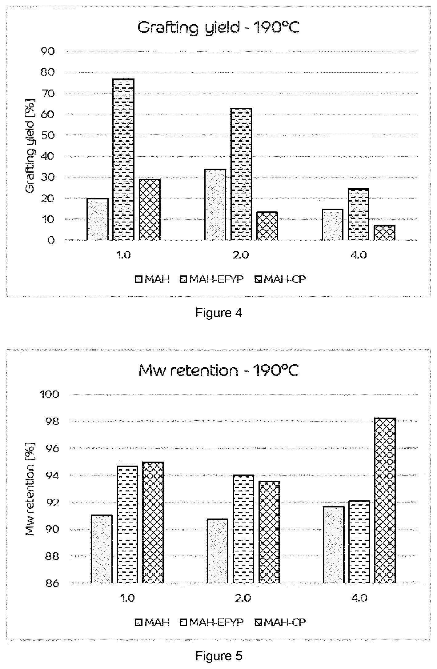 Patent US12552892 Figure 3 – Grafting process of a Diels Alder adduct onto polypropylene