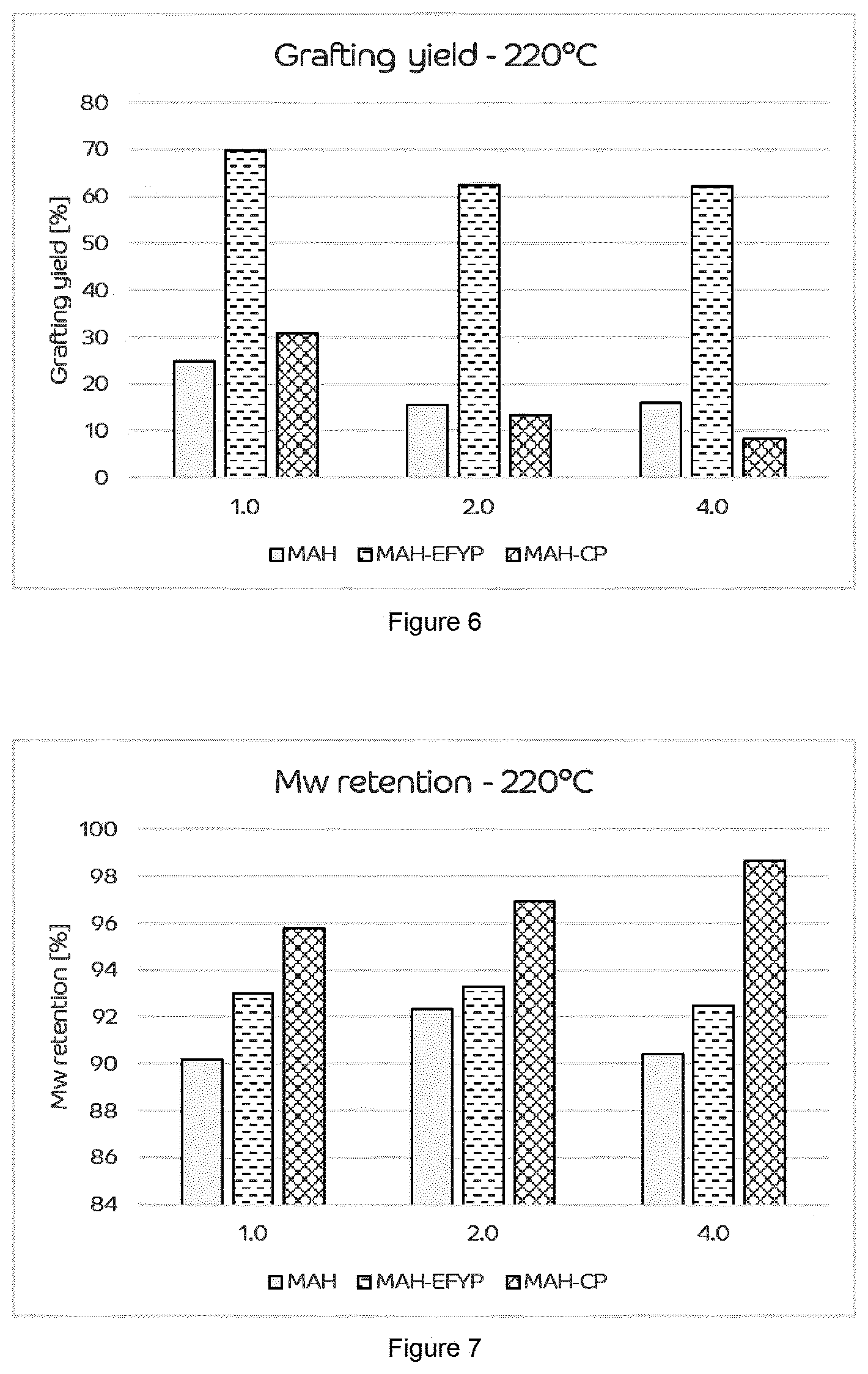 Patent US12552892 Figure 4 – Grafting process of a Diels Alder adduct onto polypropylene