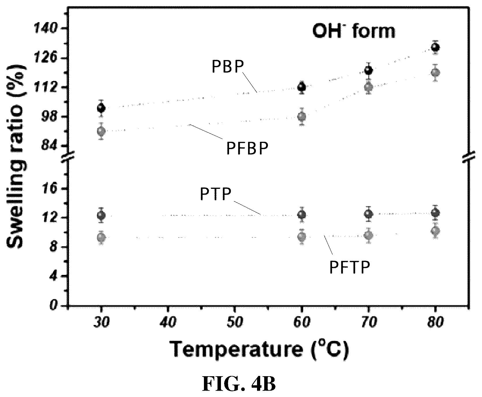 Patent US12552897 Figure 5 – Polyfluorene-based ionomer, anion exchange membrane, method for preparing the polyfluorene-based ionomer and method for fabricating the anion exchange membrane