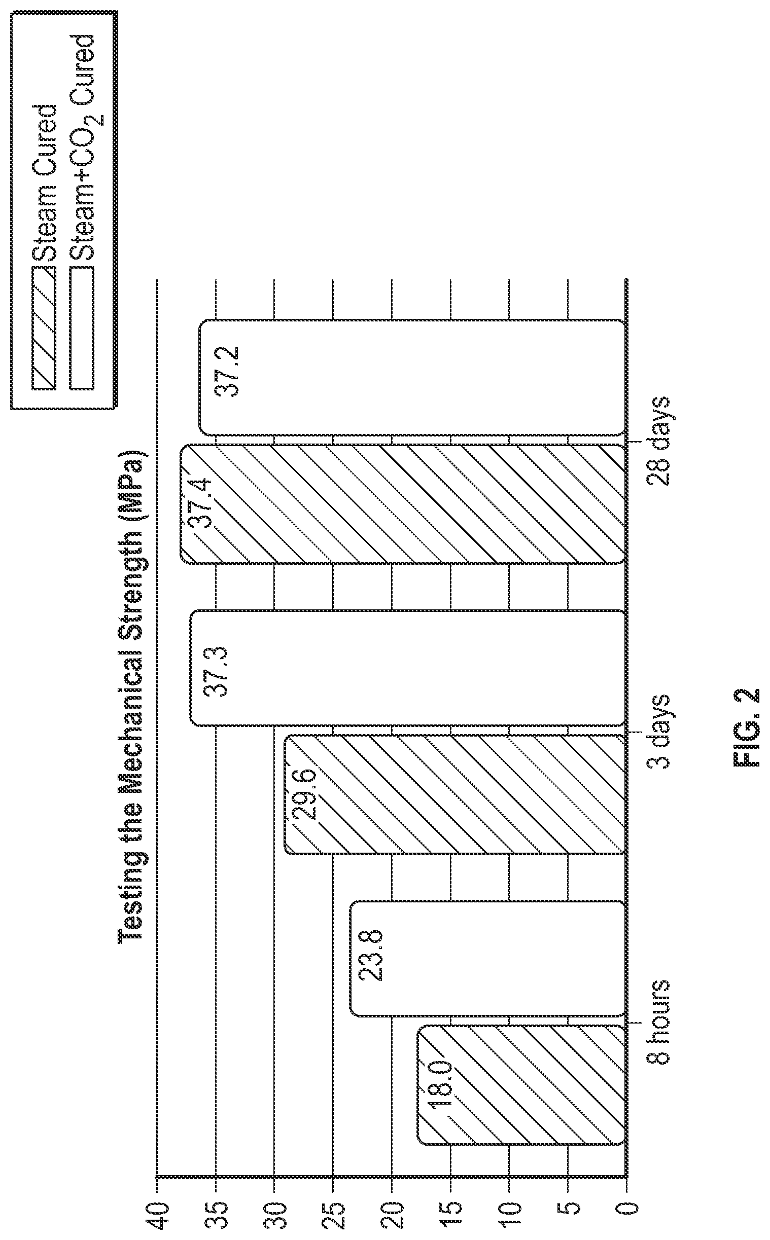 Patent US12552978 Figure 2 – Method of reacting CO2 by emulsifying concrete and use in oilwell cementing