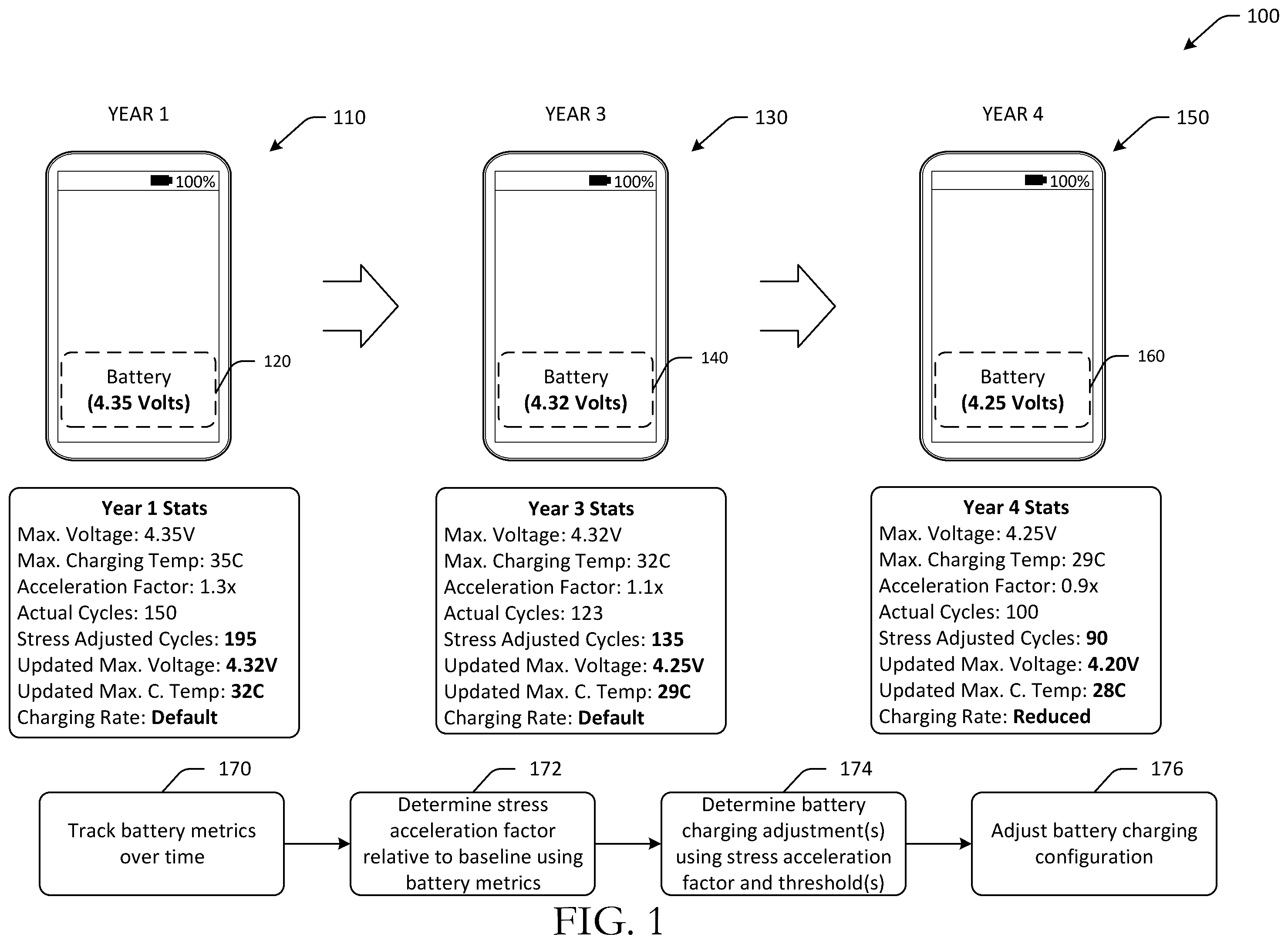 Patent US12556024 Figure 1 – Dynamic adjustments to battery charging using battery metrics