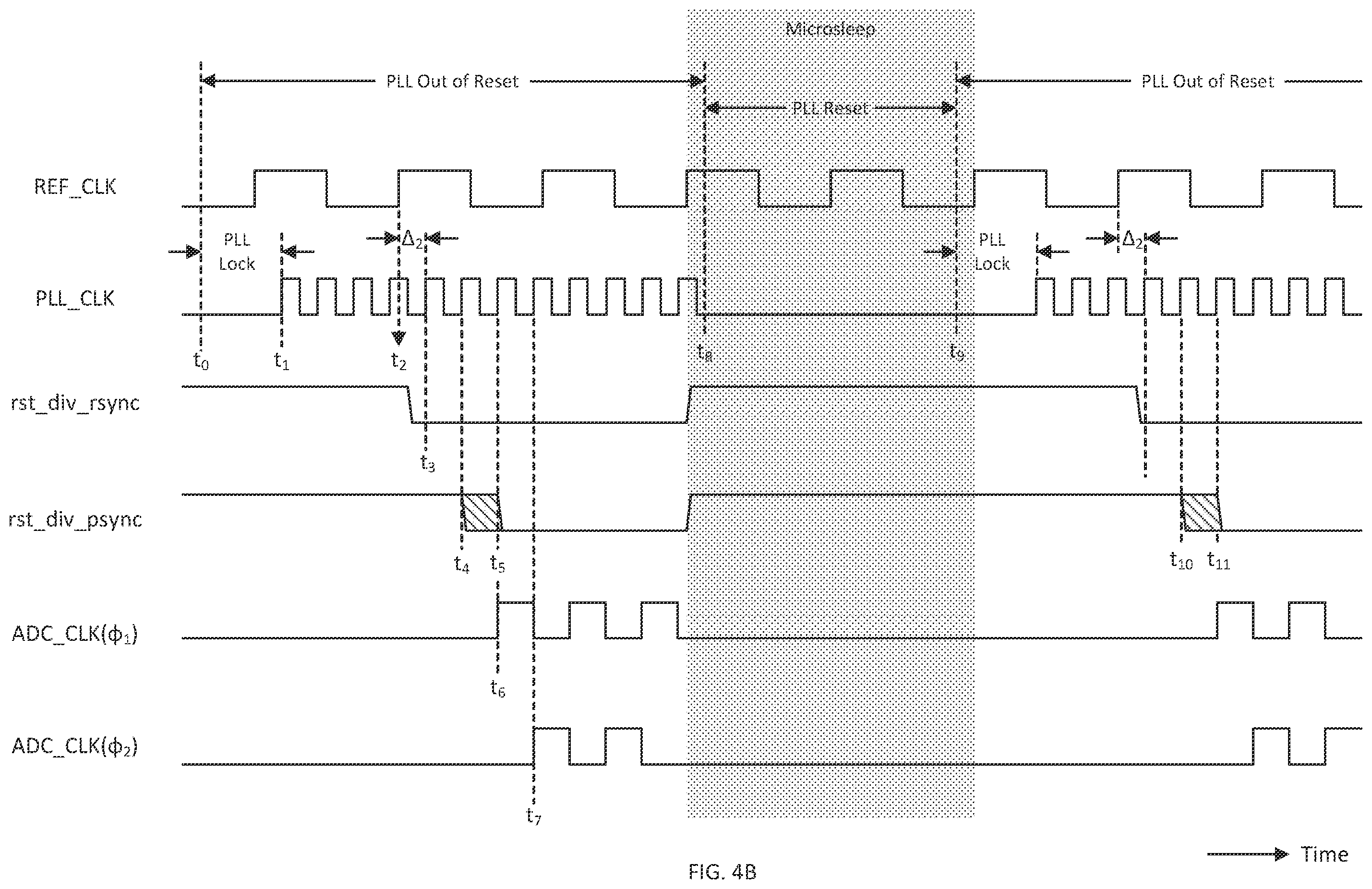 Patent US12556188 Figure 3 – Analog-to-digital converter (ADC) clock phase continuity across user equipment microsleep mode