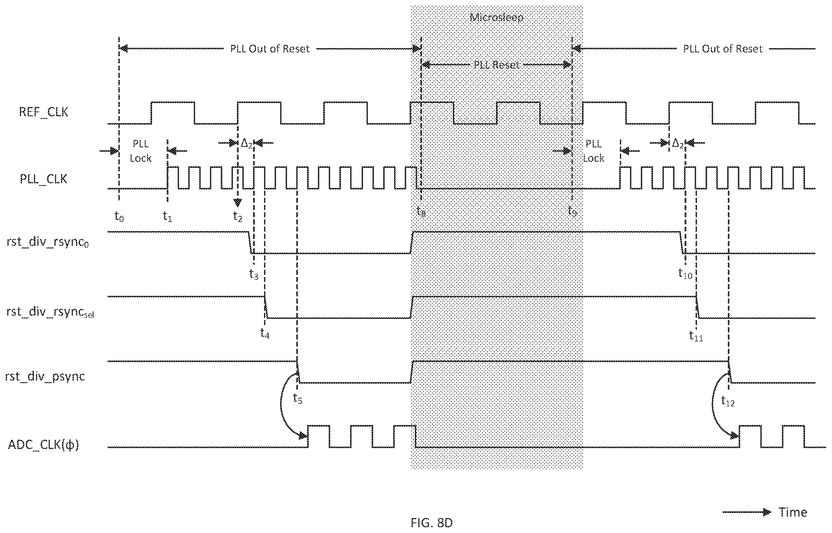 Patent US12556188 Figure 8 – Analog-to-digital converter (ADC) clock phase continuity across user equipment microsleep mode