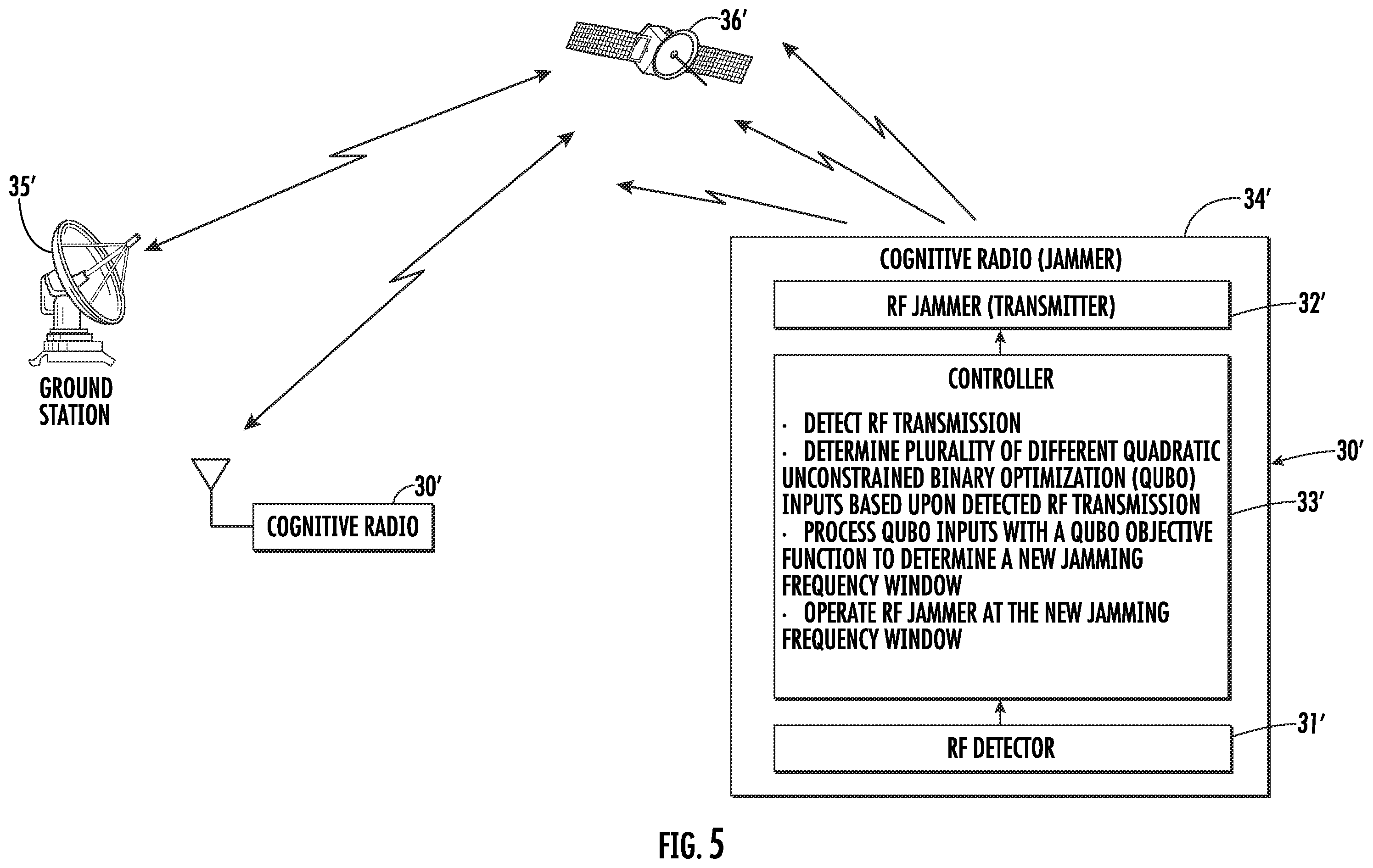 Patent US12556224 Figure 5 – Cognitive radio device providing radio frequency (RF) decoy capabilities based upon quadratic unconstrained binary optimization (QUBO) objective function and related methods