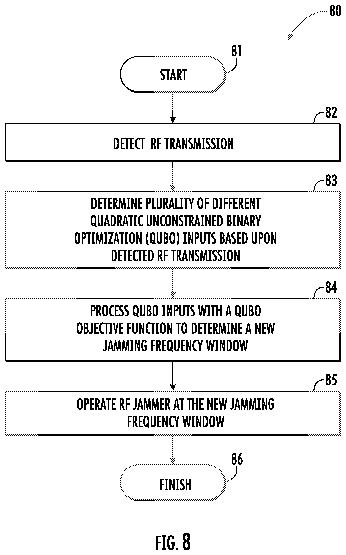 Patent US12556224 Figure 8 – Cognitive radio device providing radio frequency (RF) decoy capabilities based upon quadratic unconstrained binary optimization (QUBO) objective function and related methods