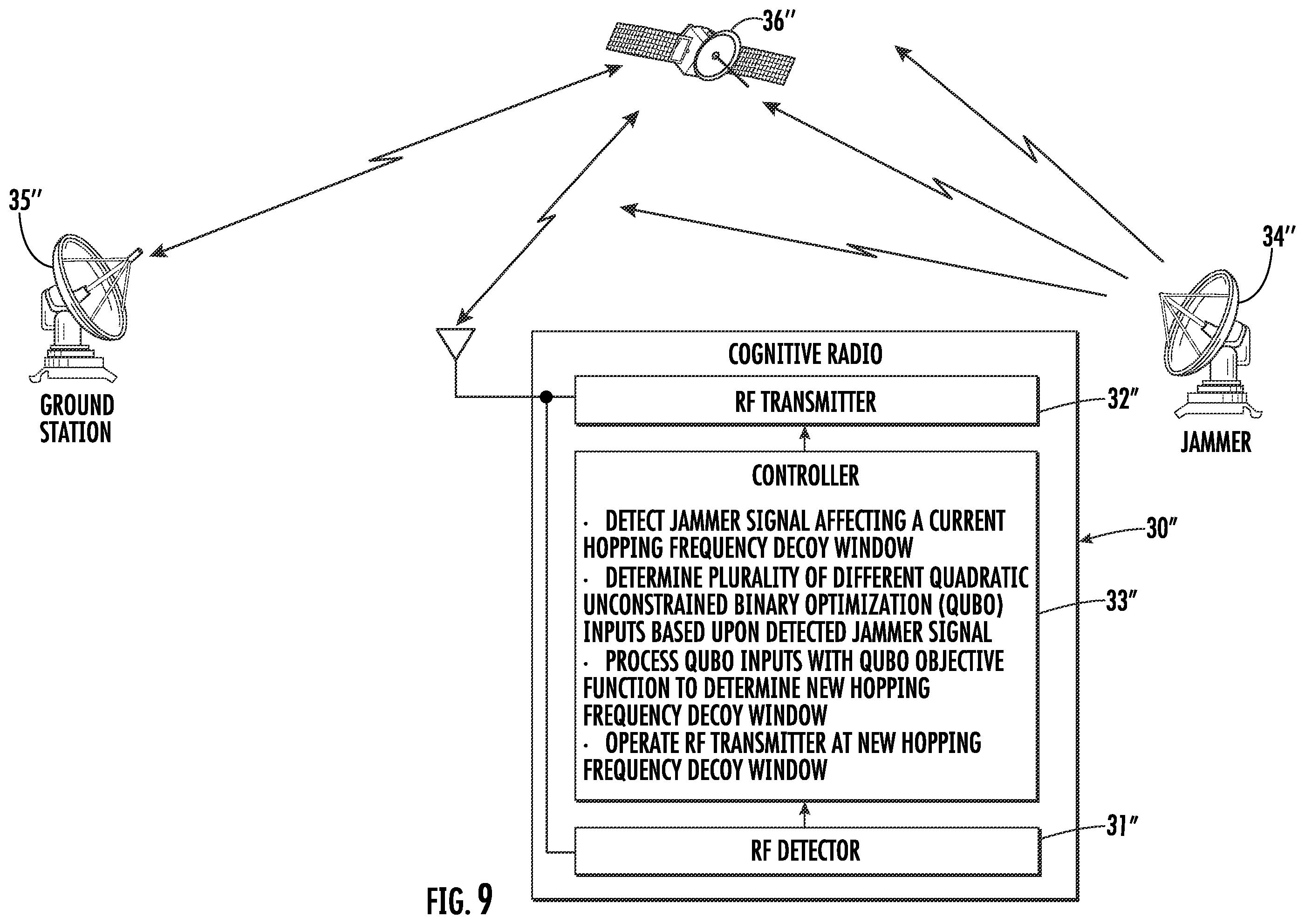 Patent US12556224 Figure 9 – Cognitive radio device providing radio frequency (RF) decoy capabilities based upon quadratic unconstrained binary optimization (QUBO) objective function and related methods