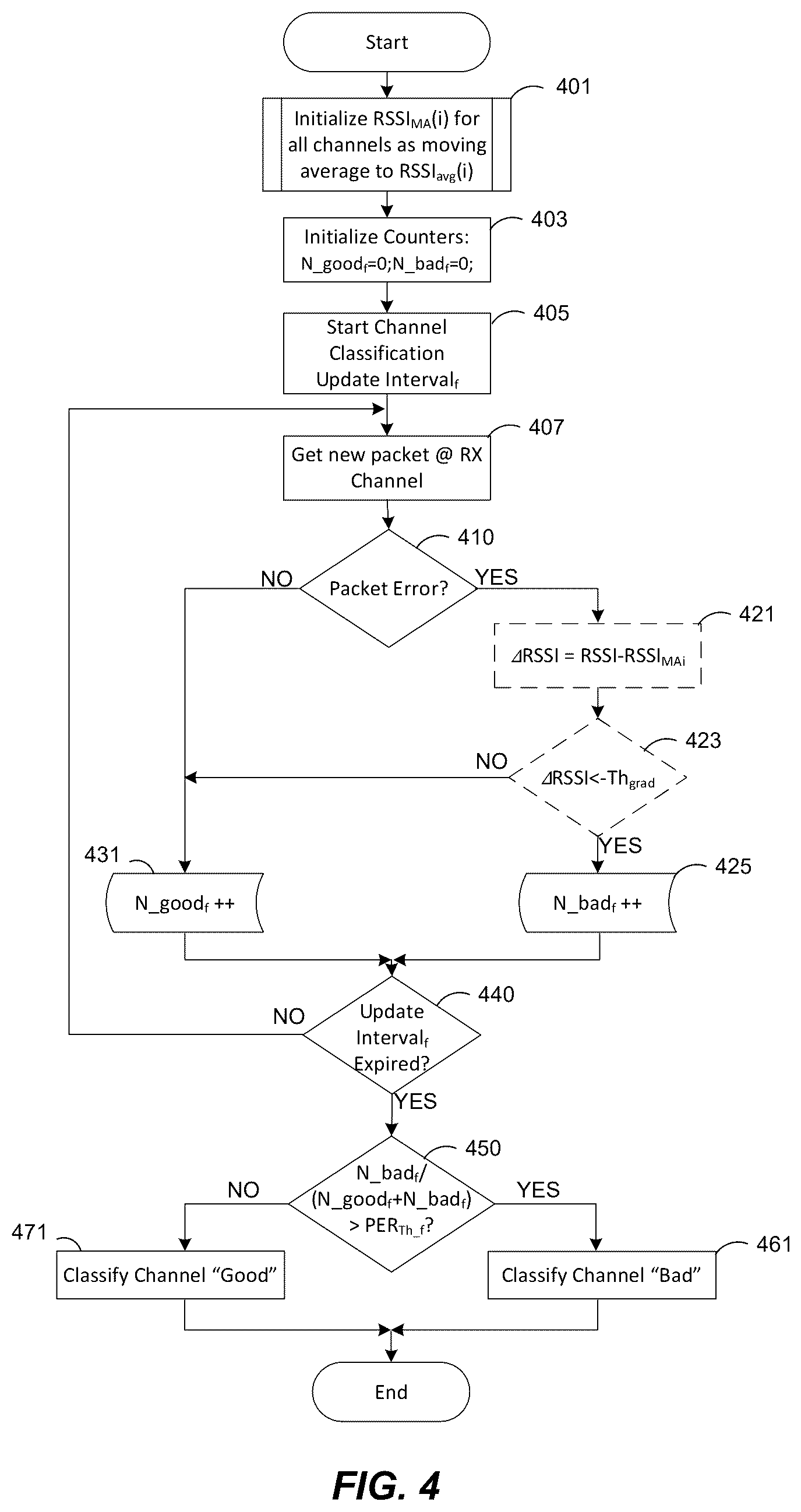 Patent US12556225 Figure 4 – Adaptive frequency hopping (AFH) channel classification algorithm for narrowband wireless radio in battery management system-like (BMS-like) environment