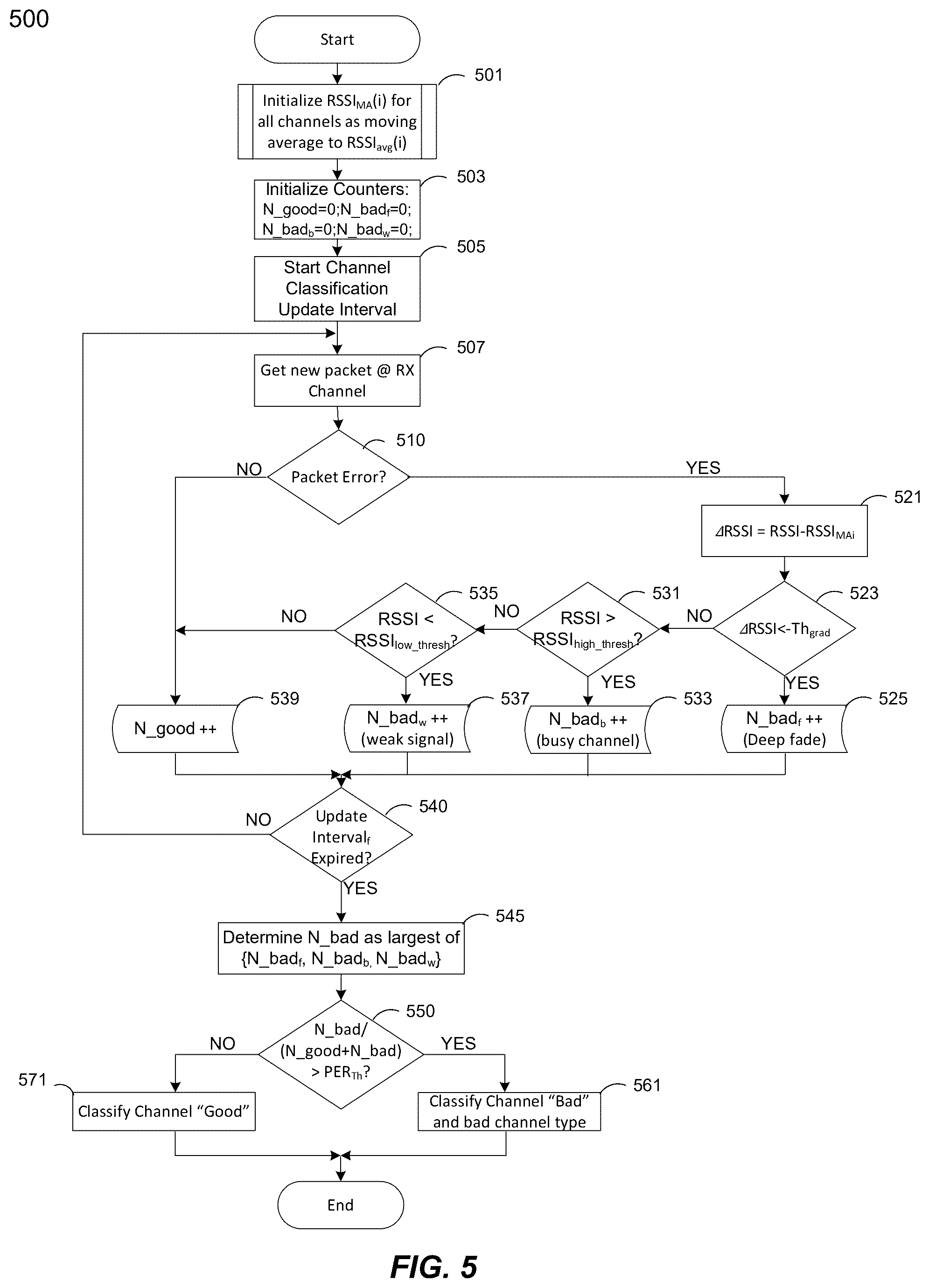 Patent US12556225 Figure 5 – Adaptive frequency hopping (AFH) channel classification algorithm for narrowband wireless radio in battery management system-like (BMS-like) environment