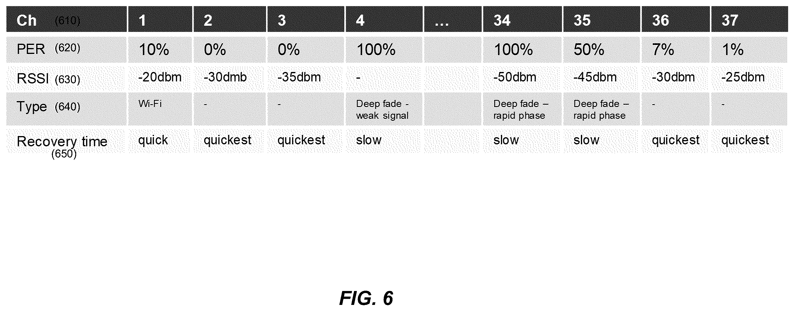 Patent US12556225 Figure 6 – Adaptive frequency hopping (AFH) channel classification algorithm for narrowband wireless radio in battery management system-like (BMS-like) environment