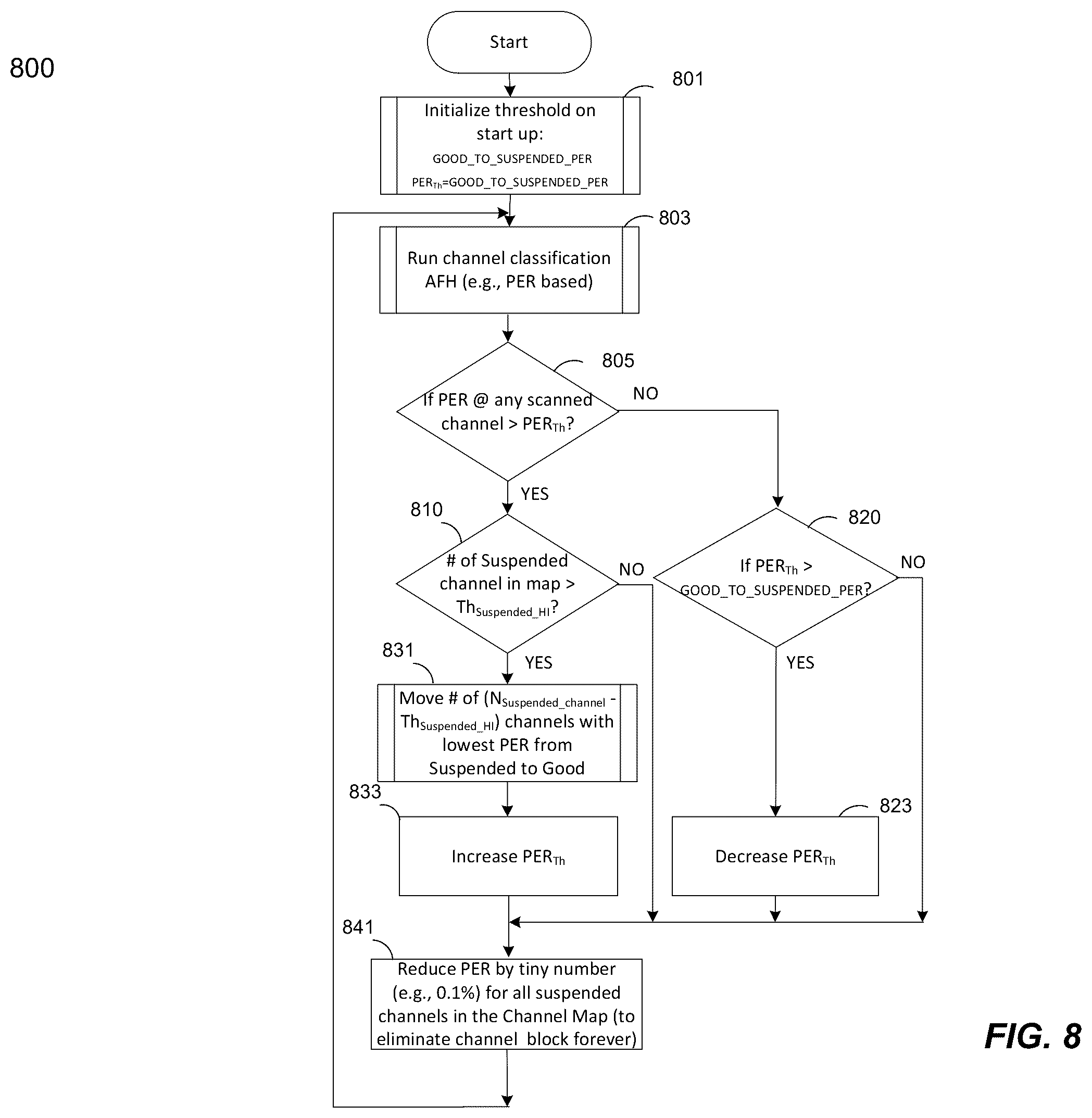 Patent US12556225 Figure 8 – Adaptive frequency hopping (AFH) channel classification algorithm for narrowband wireless radio in battery management system-like (BMS-like) environment