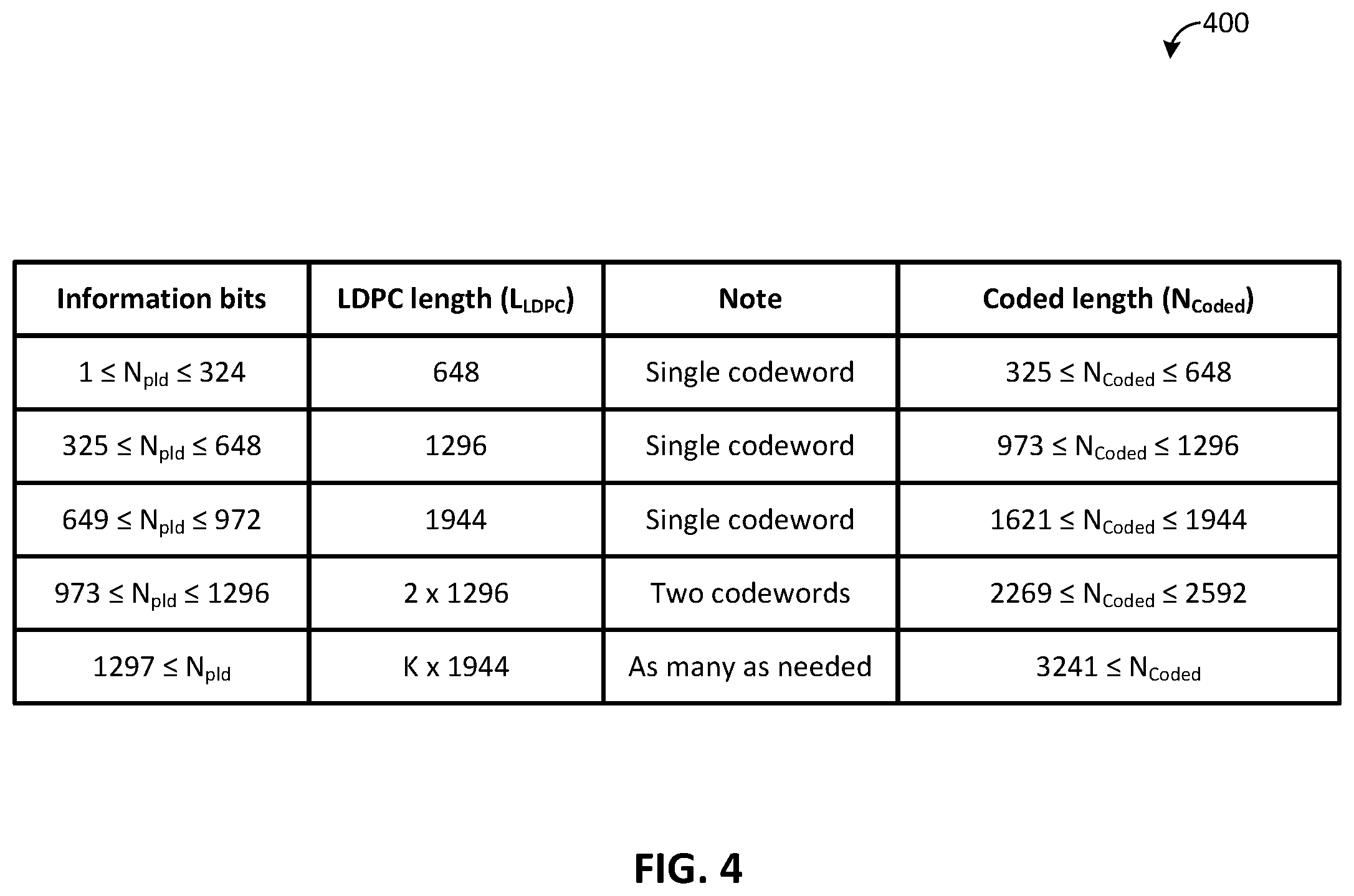 Patent US12556226 Figure 4 – Low-density parity-check (LDPC) codeword selection for ultra-wideband (UWB)