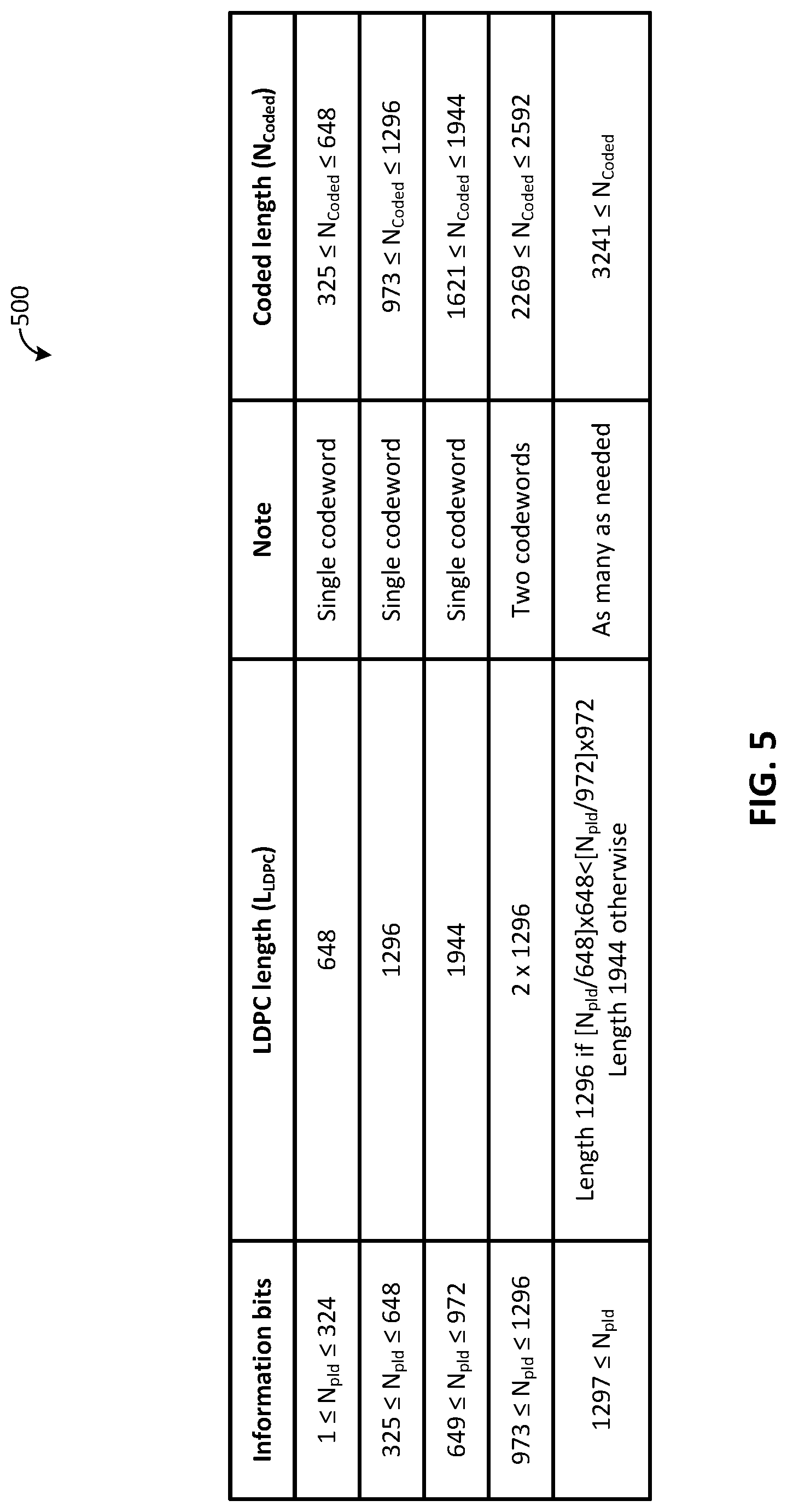 Patent US12556226 Figure 5 – Low-density parity-check (LDPC) codeword selection for ultra-wideband (UWB)