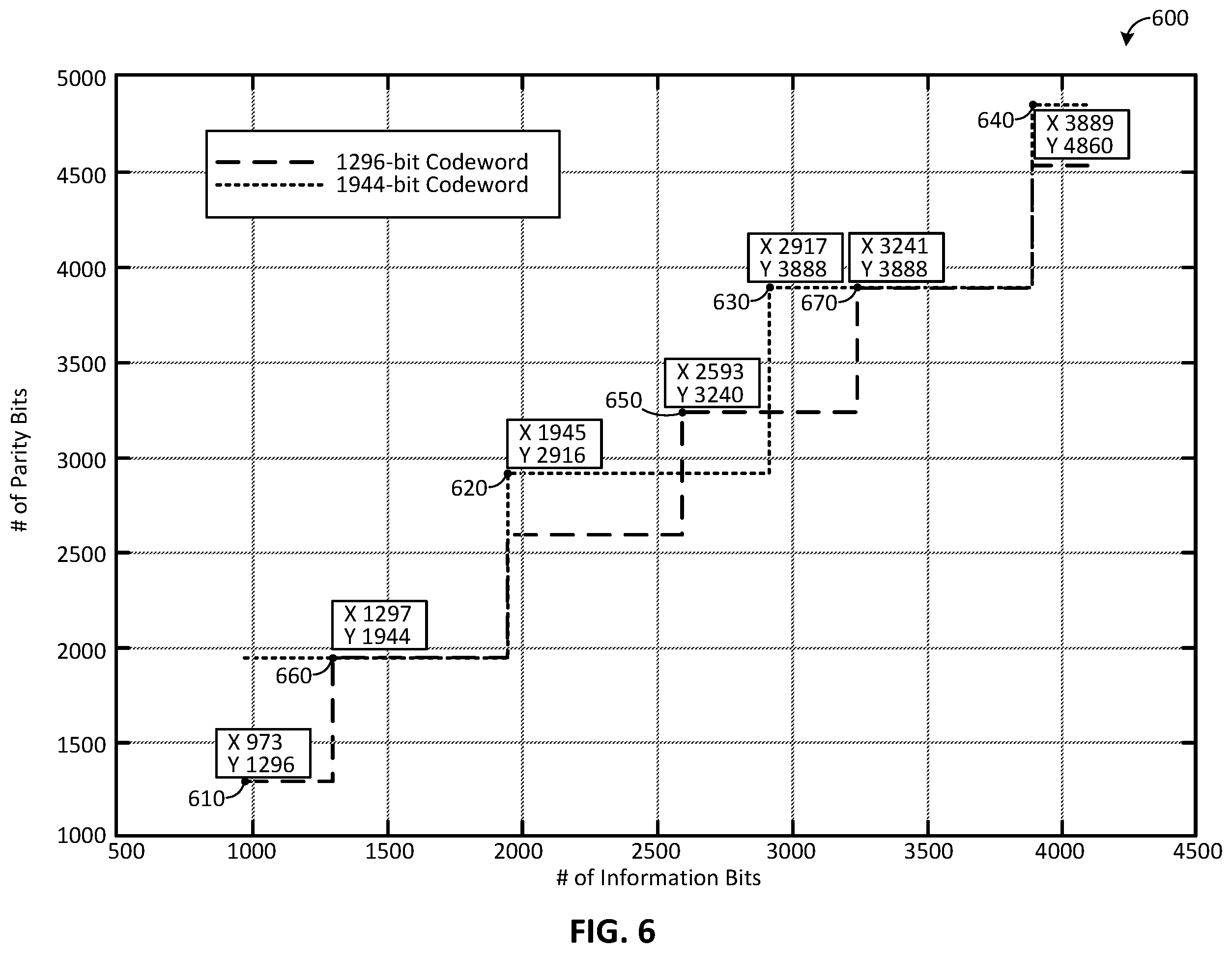 Patent US12556226 Figure 6 – Low-density parity-check (LDPC) codeword selection for ultra-wideband (UWB)