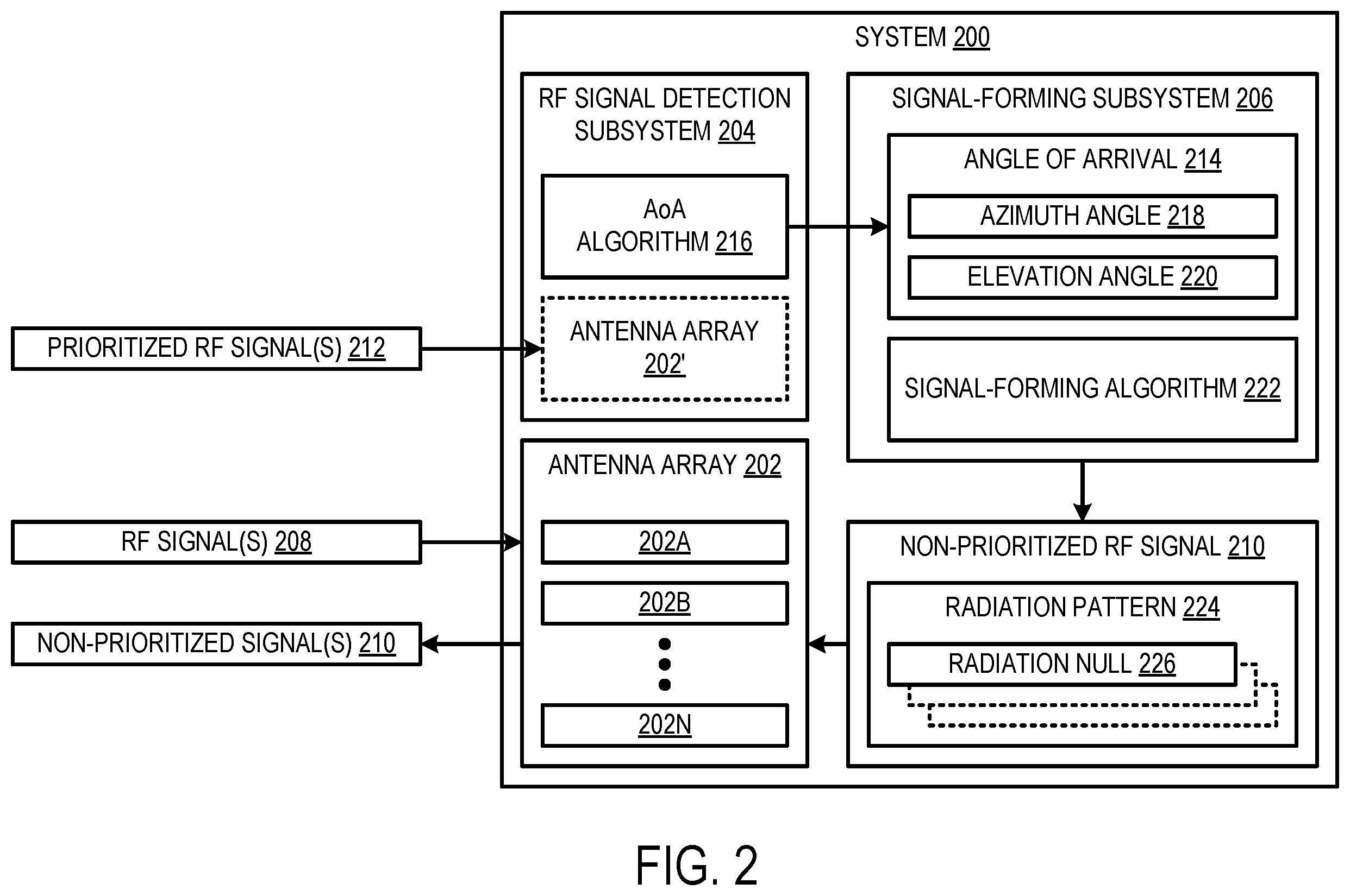 Patent US12556238 Figure 2 – Adaptive signal forming for radio frequency spectrum sharing with interference suppression