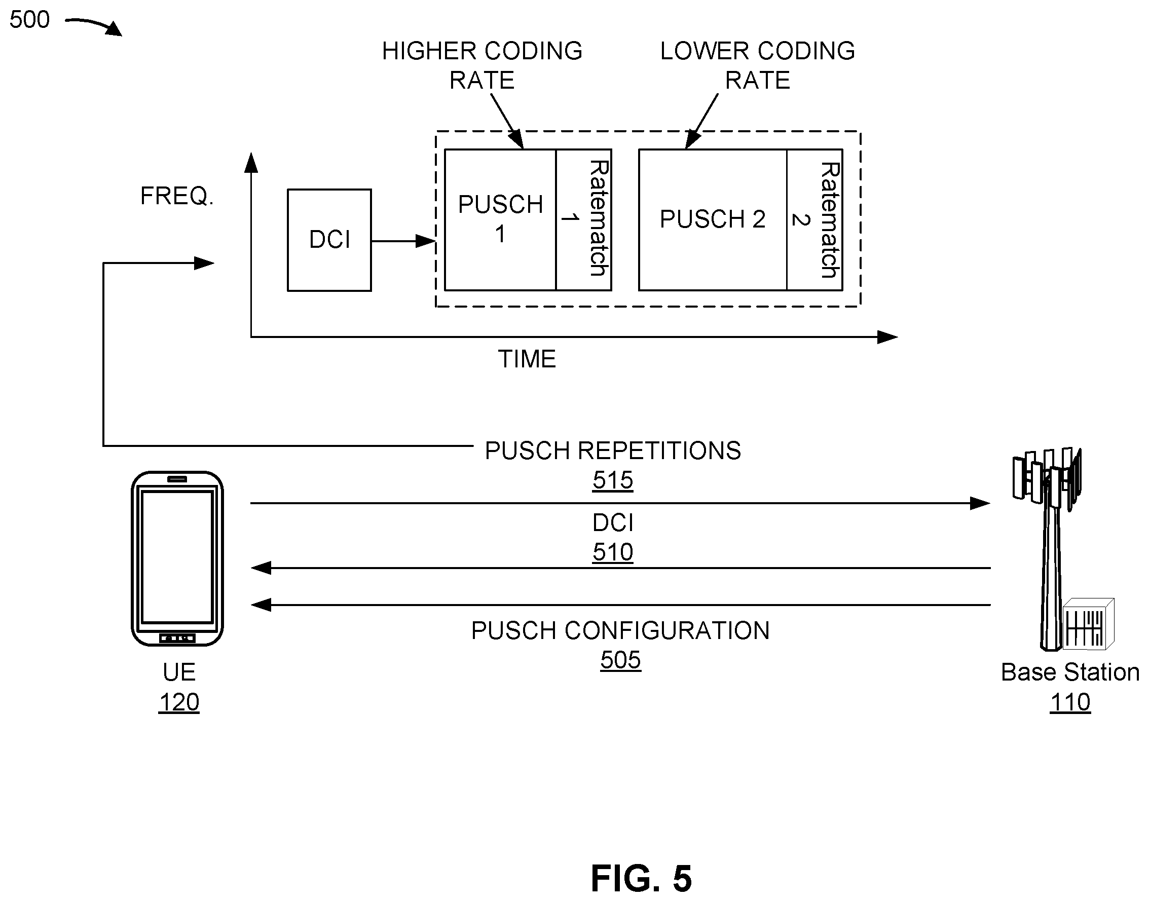 Patent US12556305 Figure 5 – Mixed waveform for physical uplink shared channel repetition