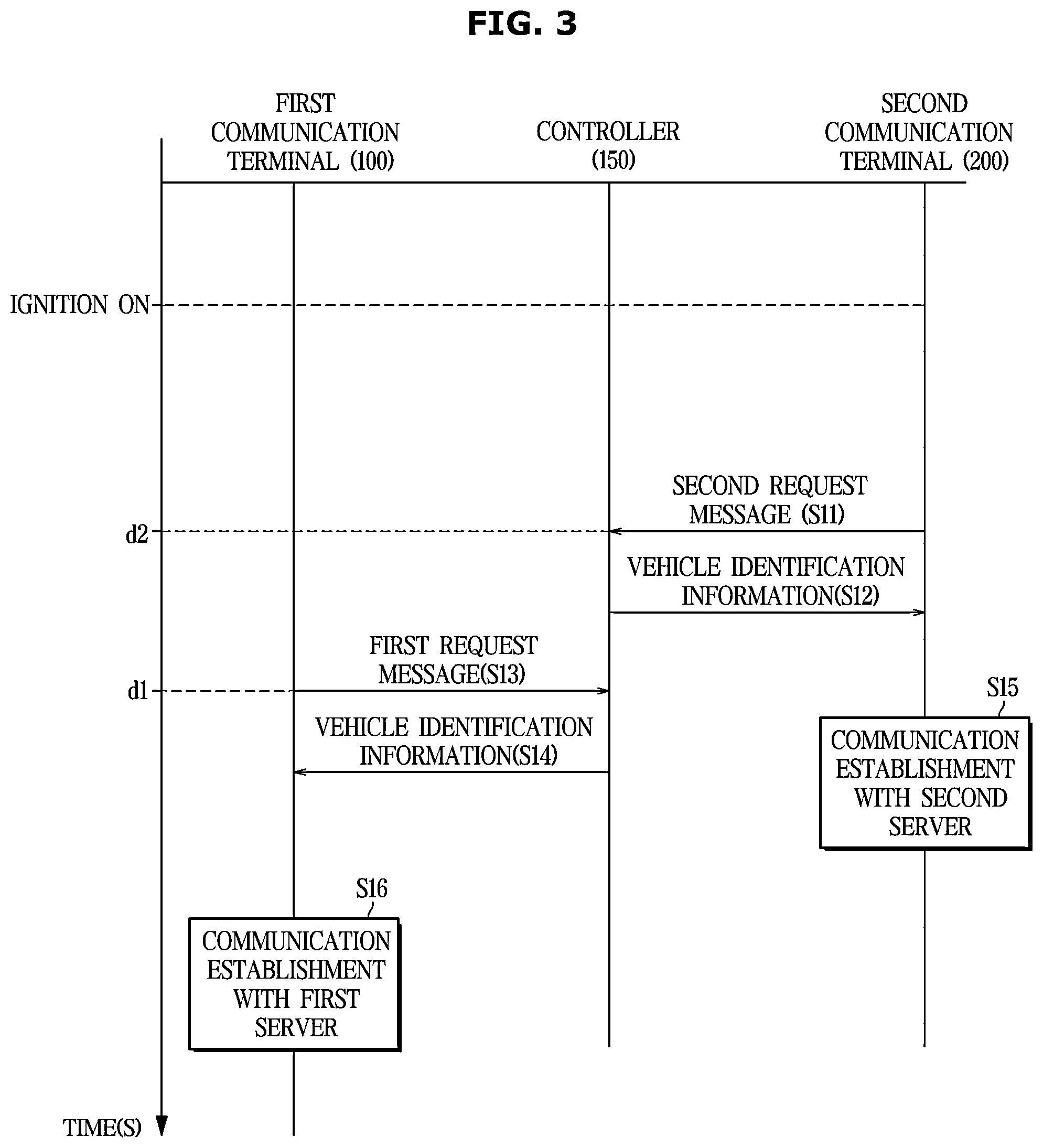 Patent US12556310 Figure 3 – Vehicle and method for preventing communication collisions between communication terminals provided in a vehicle