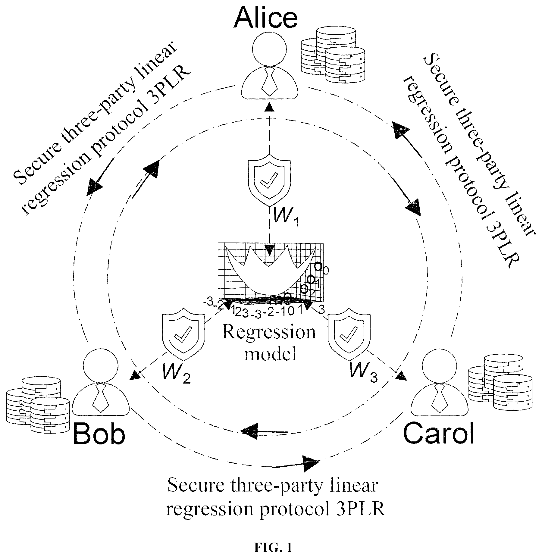 Patent US12556366 Figure 1 – Privacy-preserving computation method and system for secure three-party linear regression