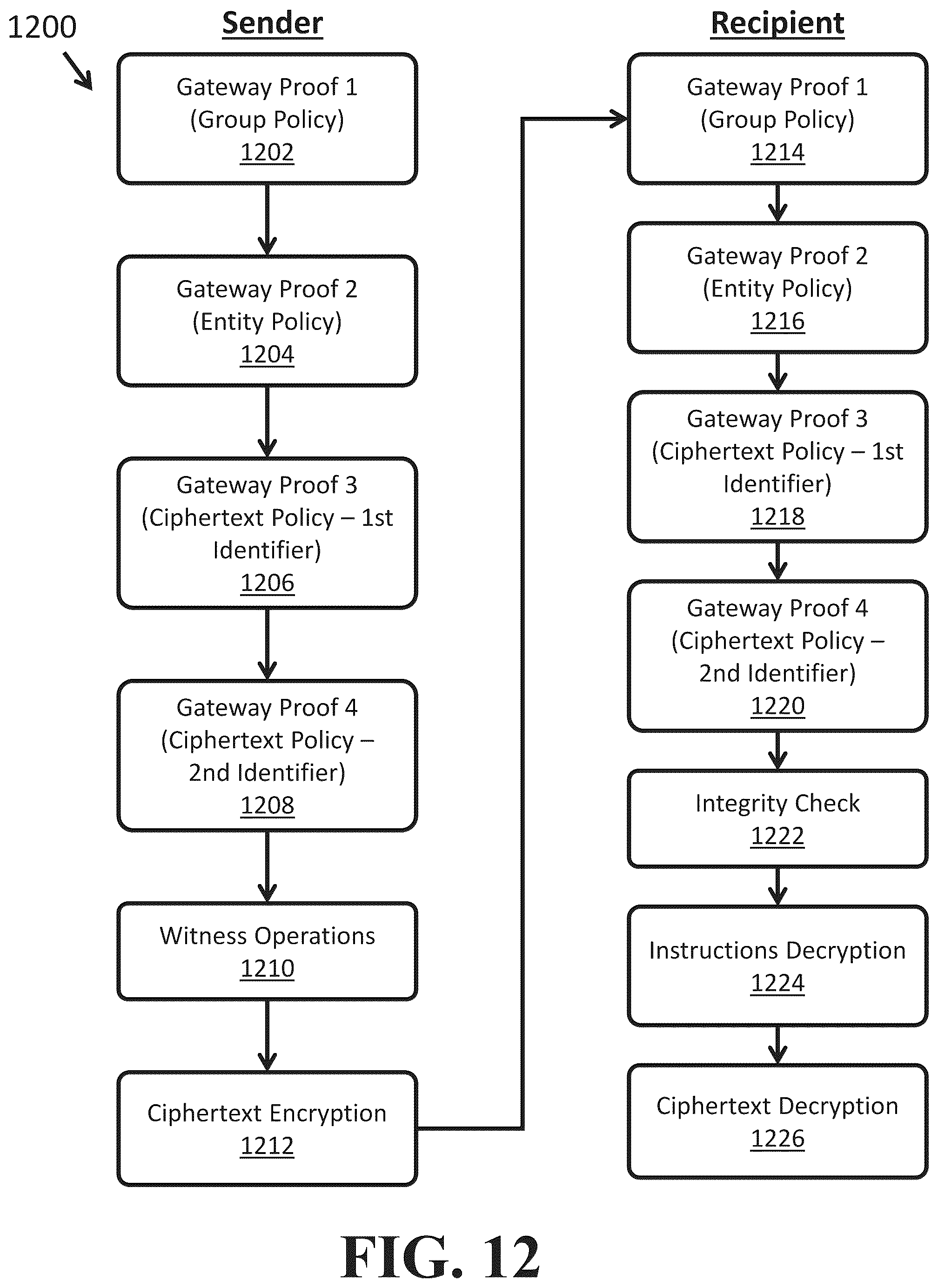 Patent US12556367 Figure 15 – Methods for data encryption, decryption, and authentication using different policy classes