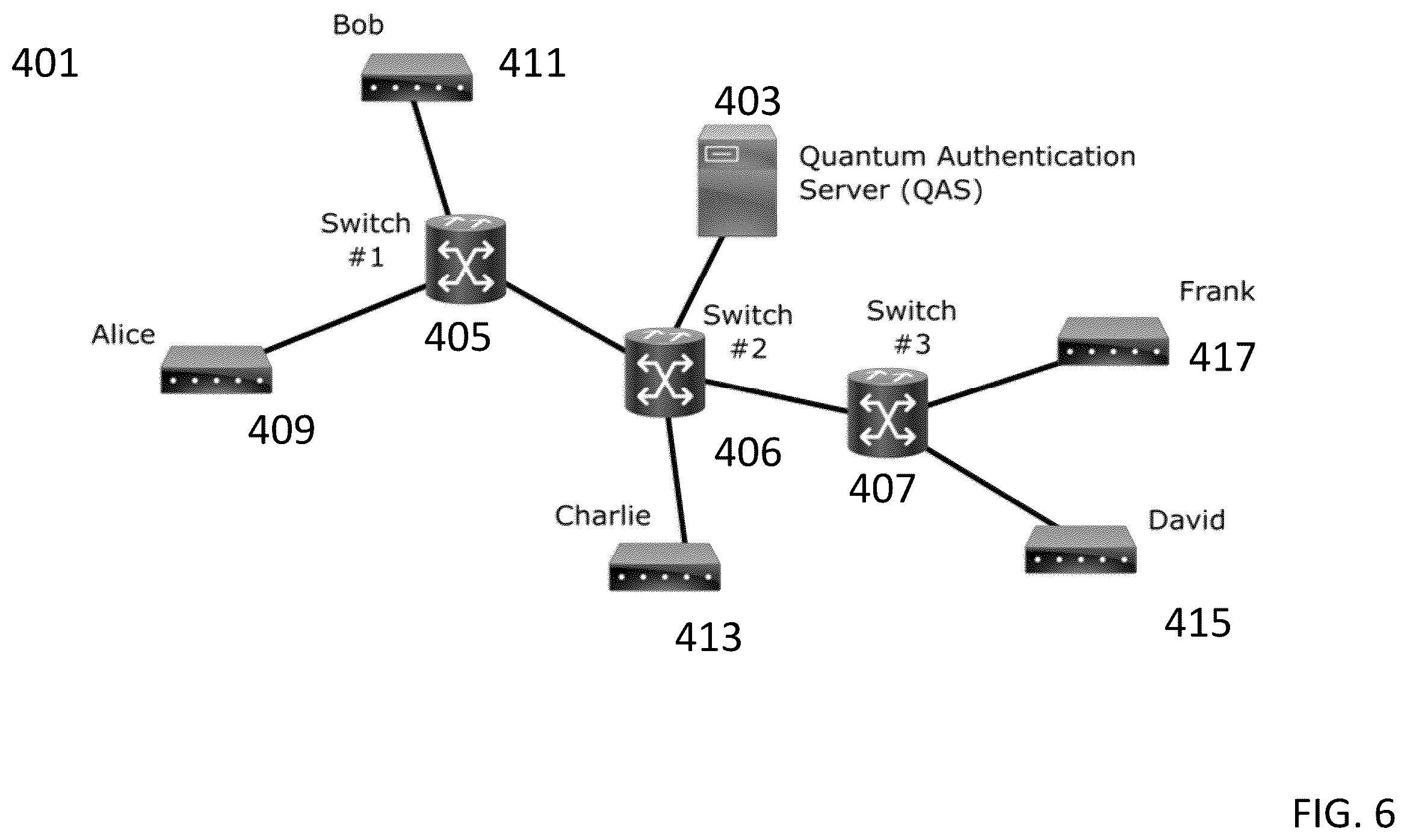 Patent US12556382 Figure 9 – Quantum network and a quantum authentication server