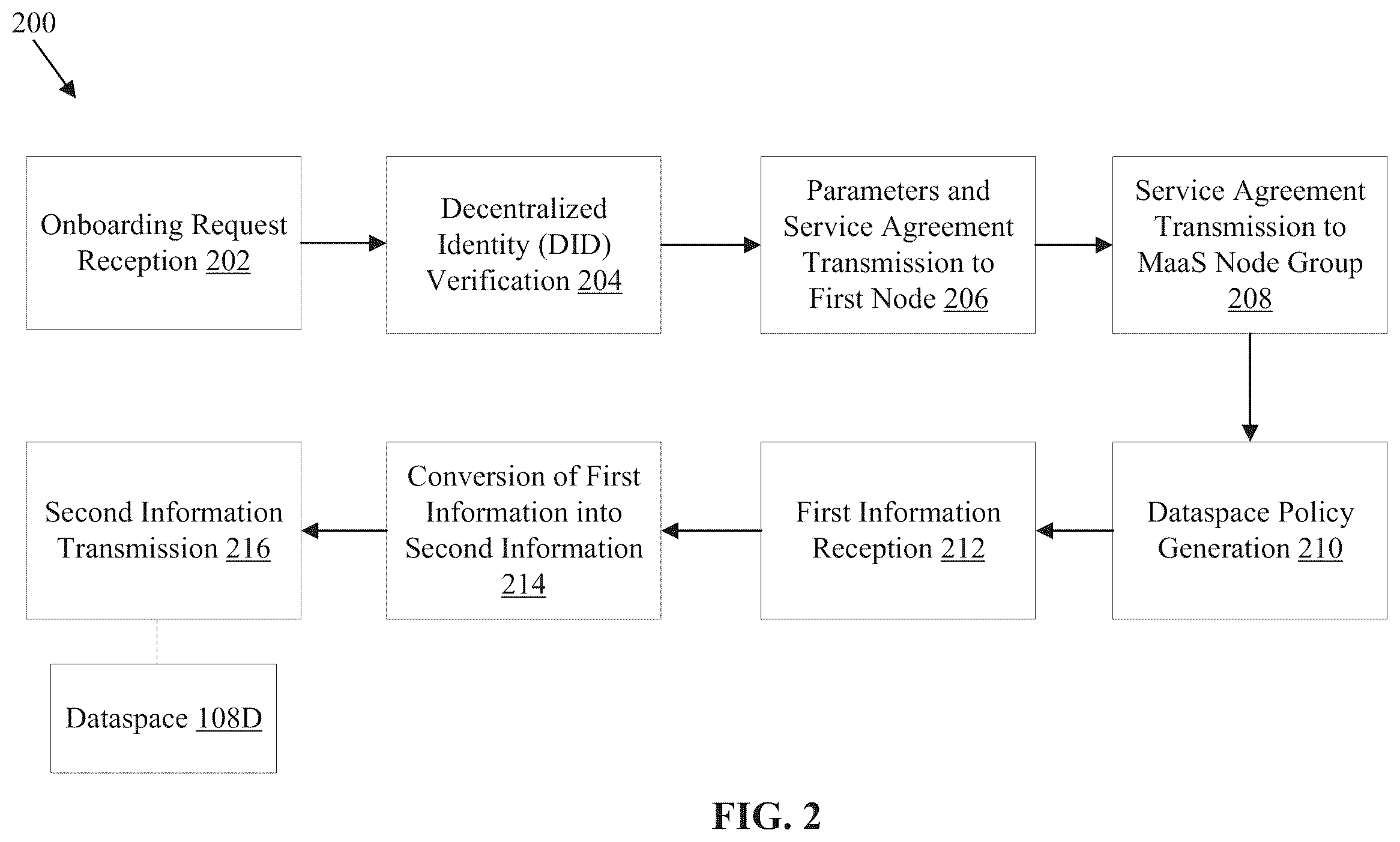 Patent US12556462 Figure 2 – Mobility-as-a-service (MaaS) data sharing through a dataspace connector