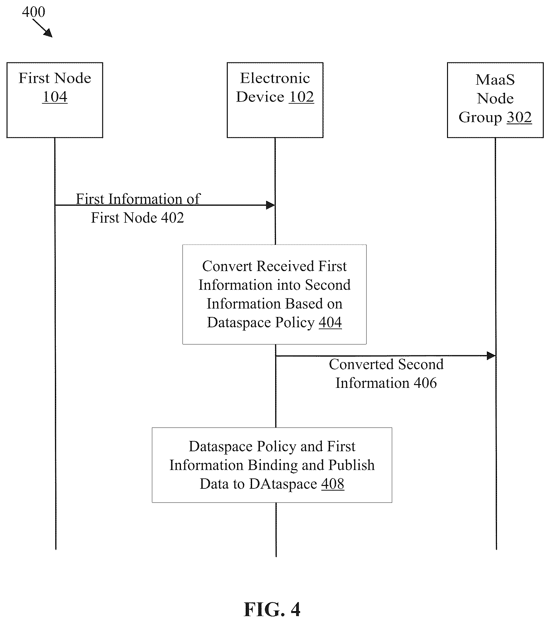 Patent US12556462 Figure 4 – Mobility-as-a-service (MaaS) data sharing through a dataspace connector