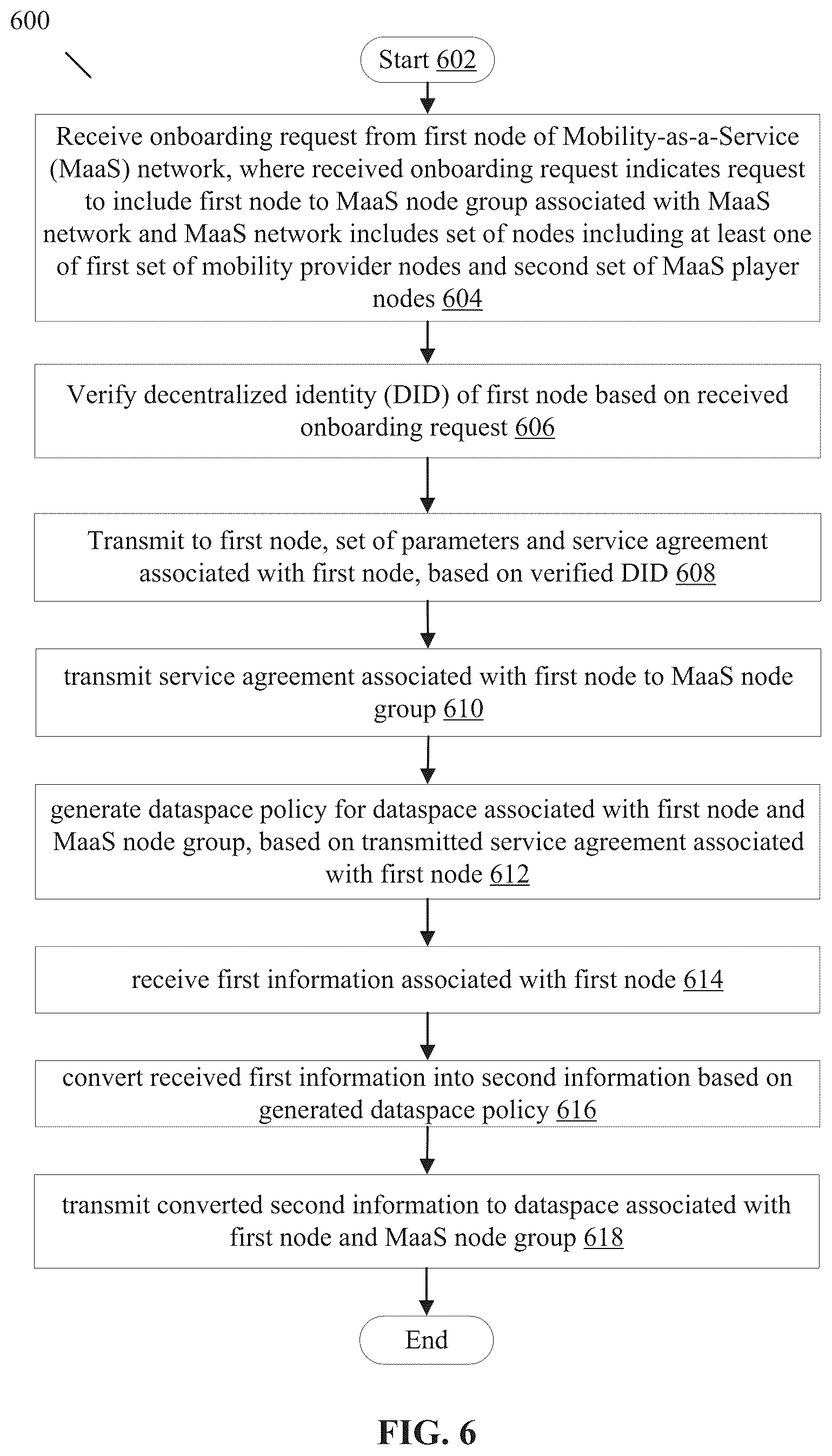 Patent US12556462 Figure 6 – Mobility-as-a-service (MaaS) data sharing through a dataspace connector