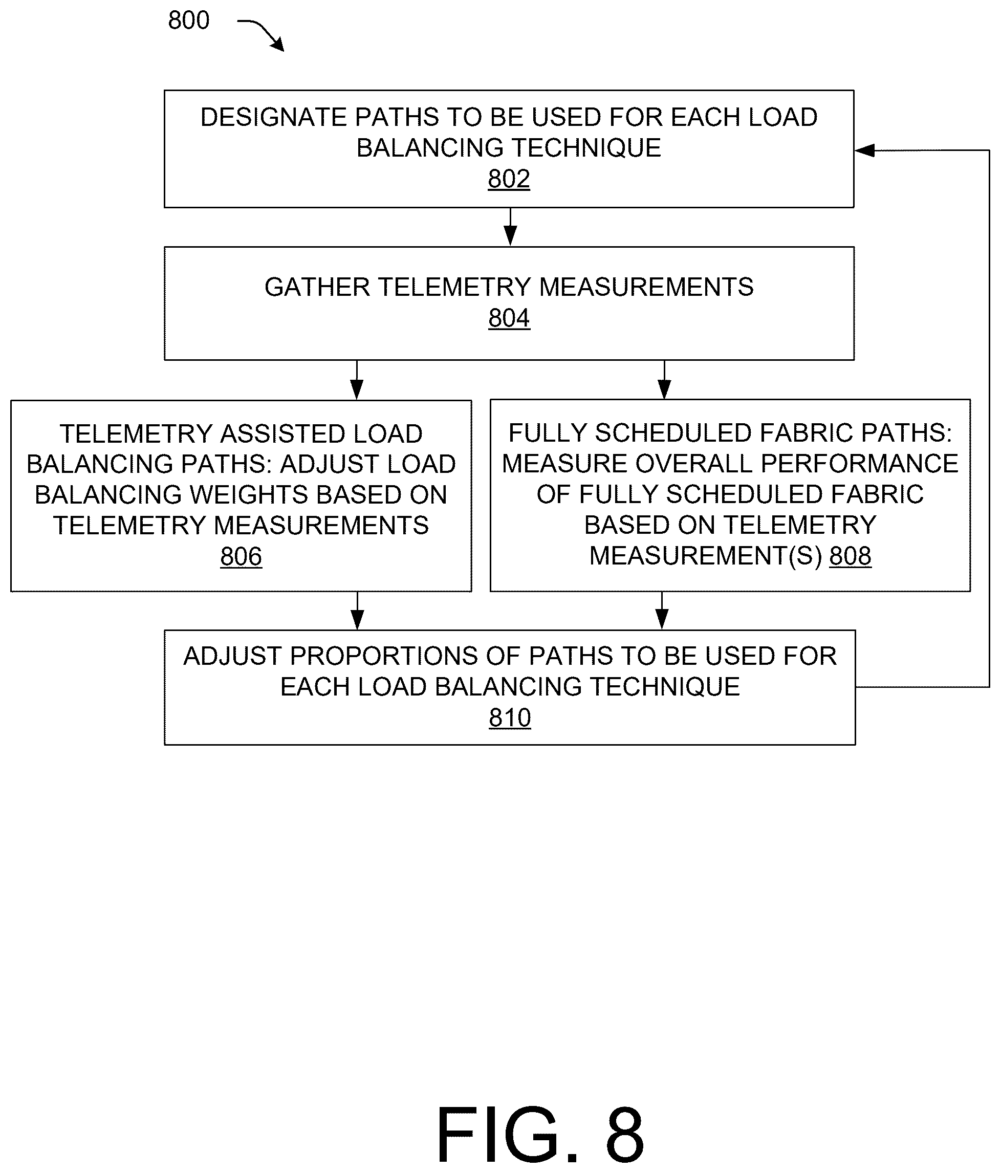 Patent US12556481 Figure 8 – Telemetry assisted hybrid load balancing on switch fabric paths