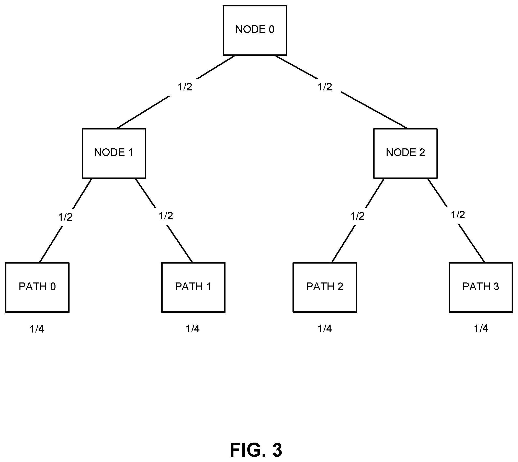 Patent US12556489 Figure 3 – Path selection for packet transmission