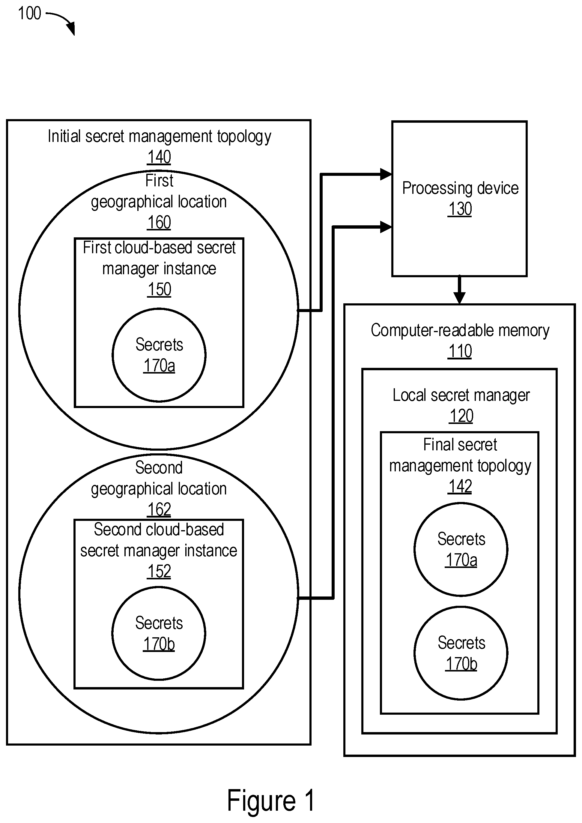Patent US12556513 — Secrets management topology migrator — Figure 1