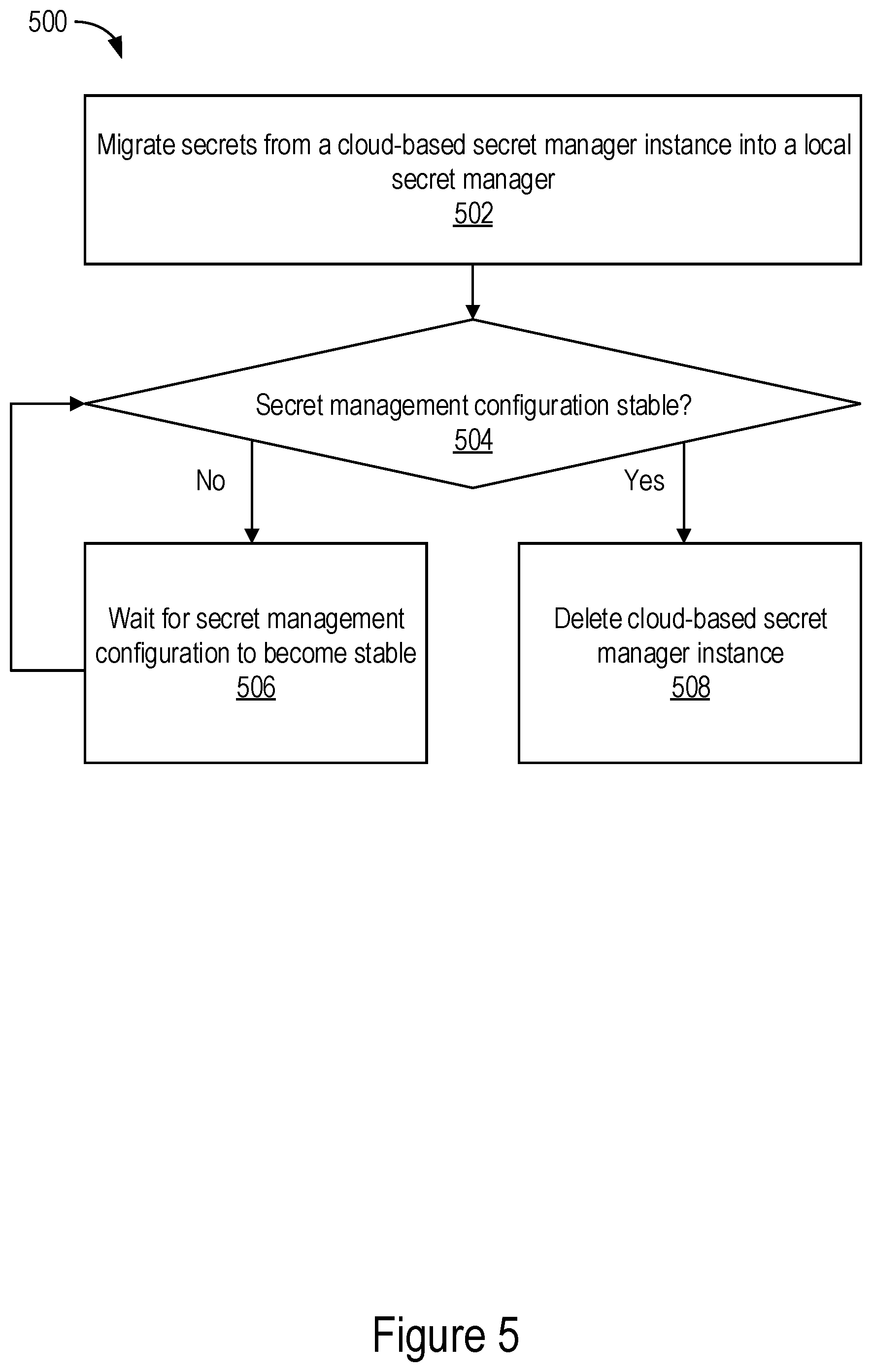 Patent US12556513 Figure 5 – Secrets management topology migrator