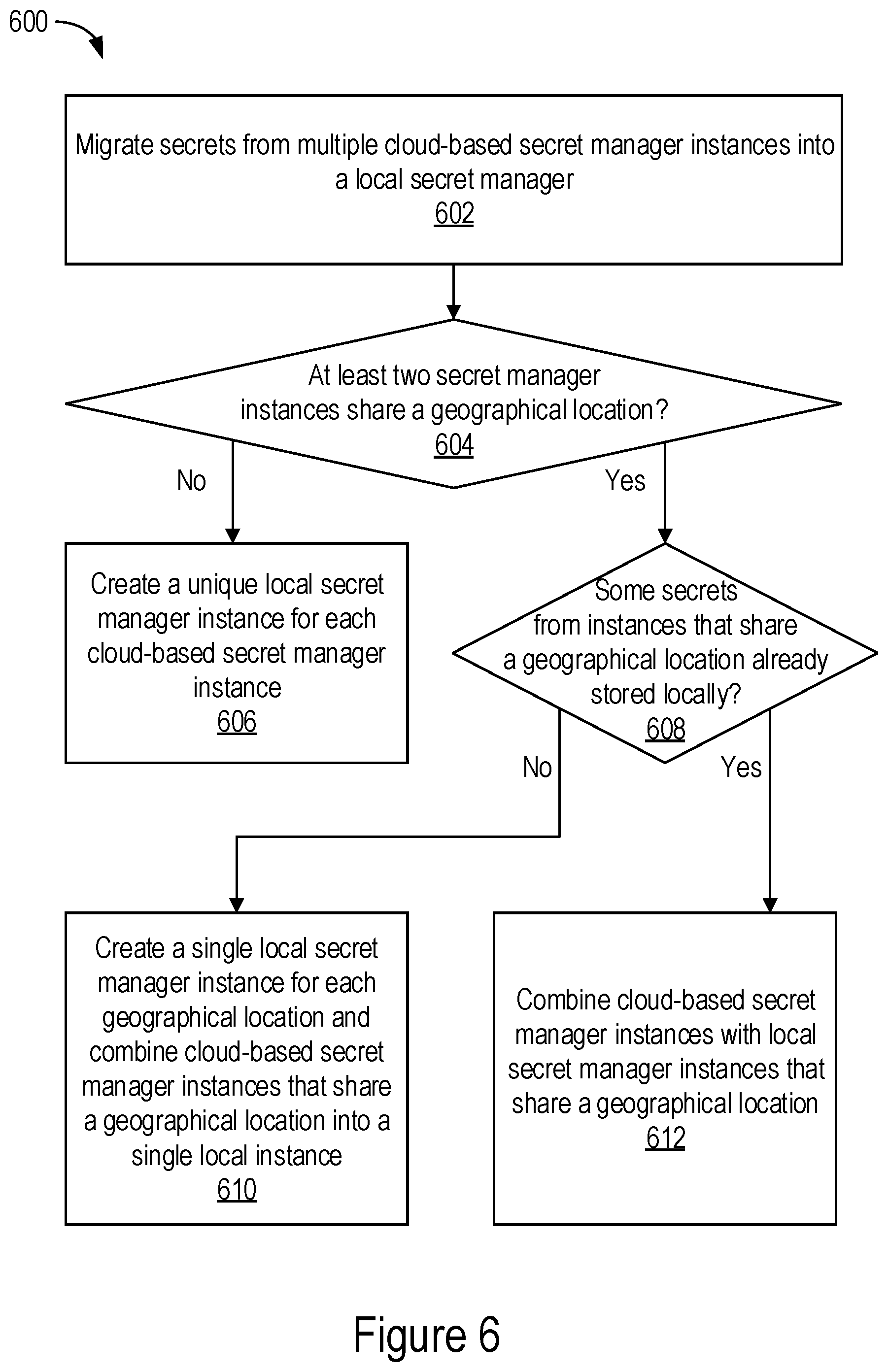 Patent US12556513 Figure 6 – Secrets management topology migrator