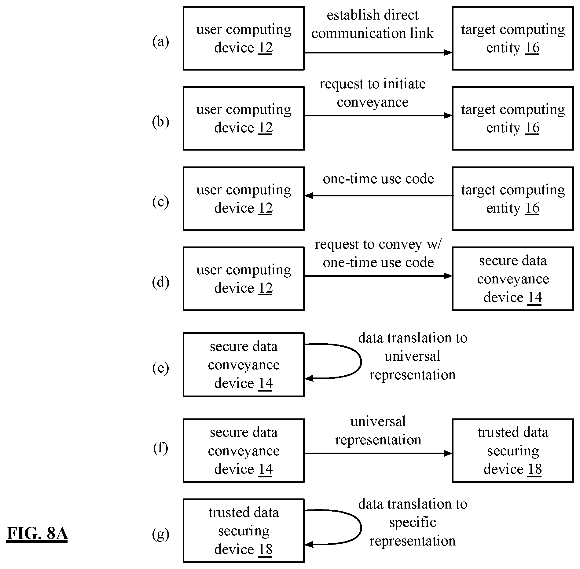 Patent US12556521 Figure 8 – Secure and trusted conveyance from user computing device to merchant computing entity
