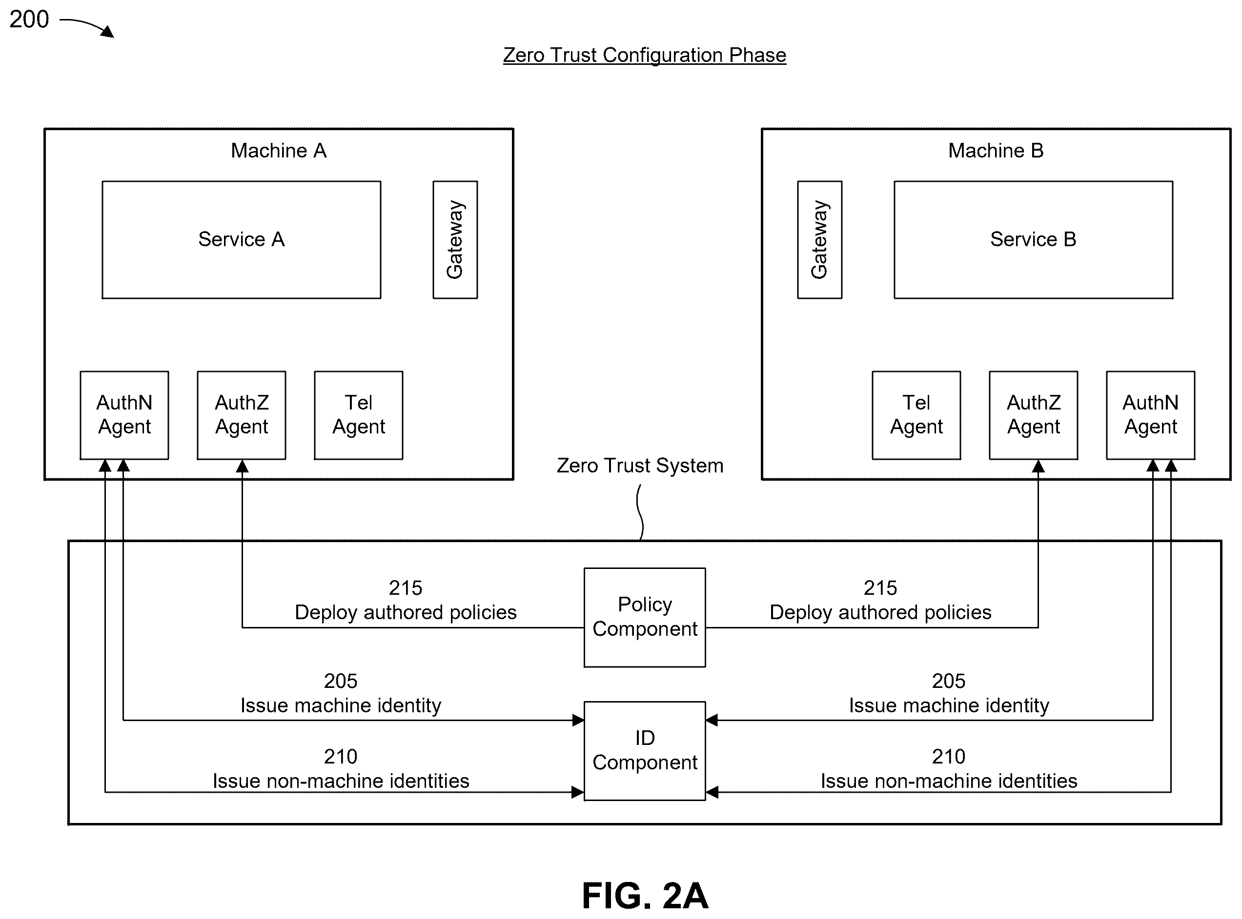 Patent US12556537 Figure 2 – Zero trust authentication and authorization system