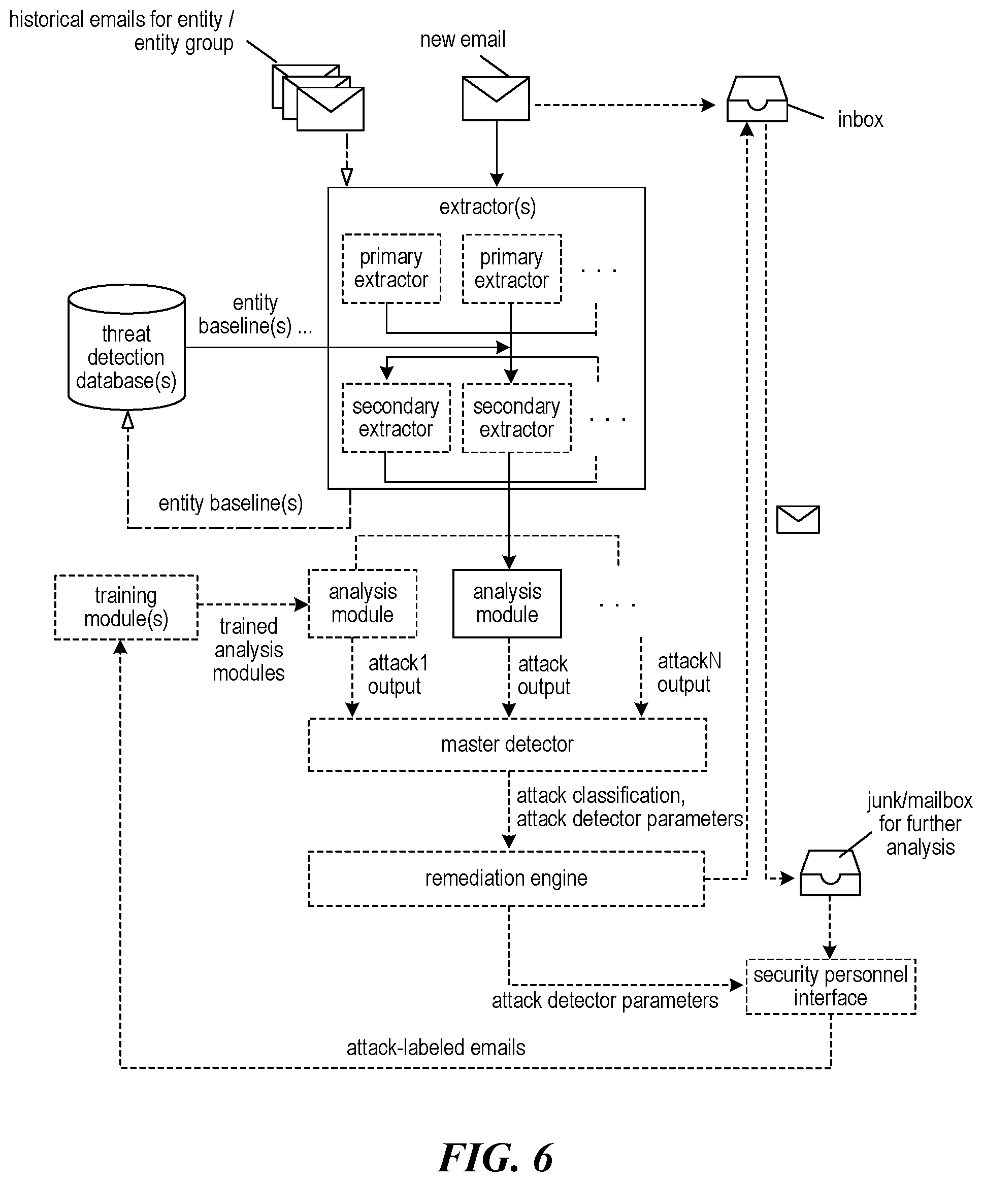 Patent US12556550 Figure 6 – Threat detection platforms for detecting, characterizing, and remediating email-based threats in real time