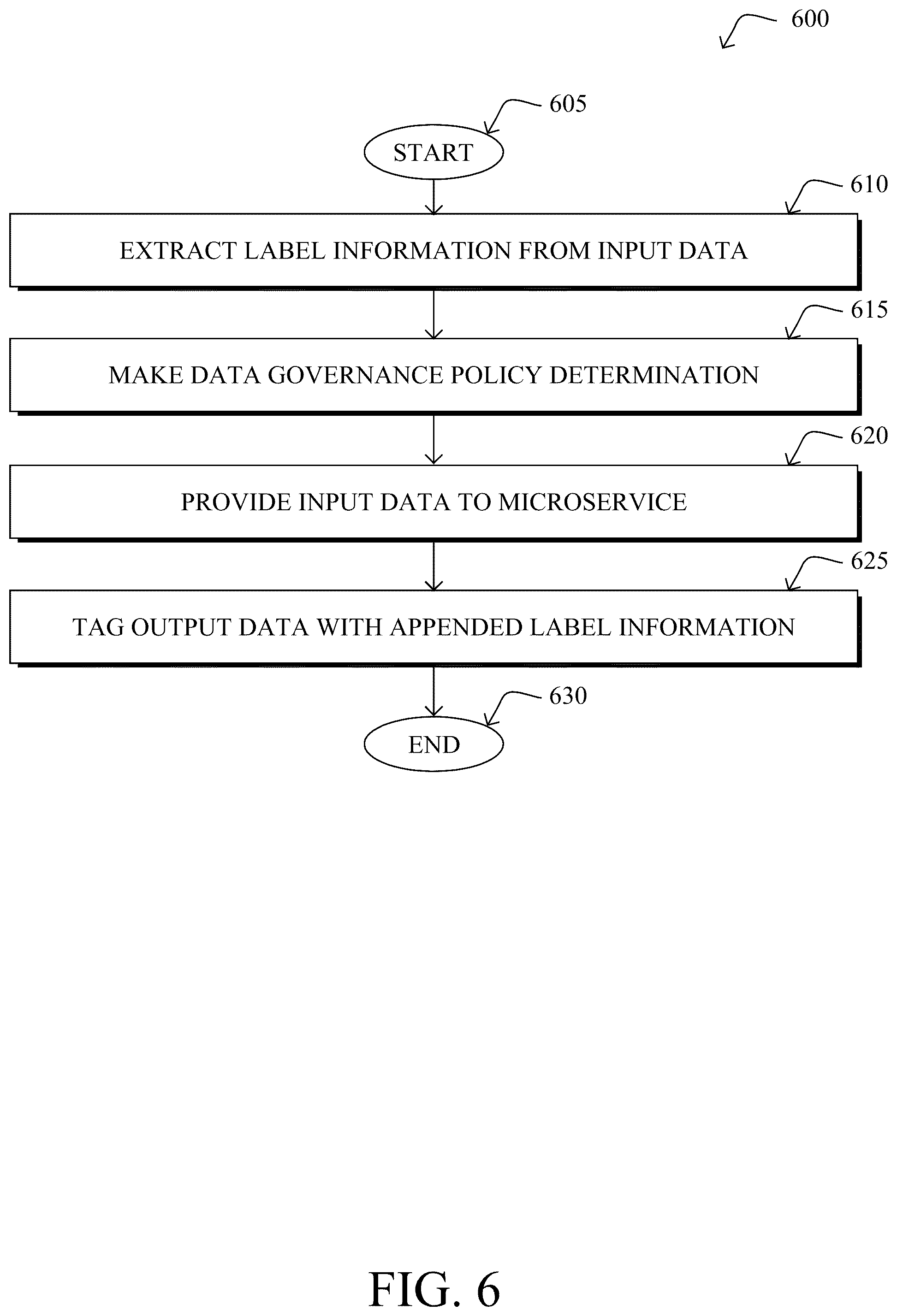 Patent US12556583 Figure 6 – Label-based data governance enforcement for decentralized systems