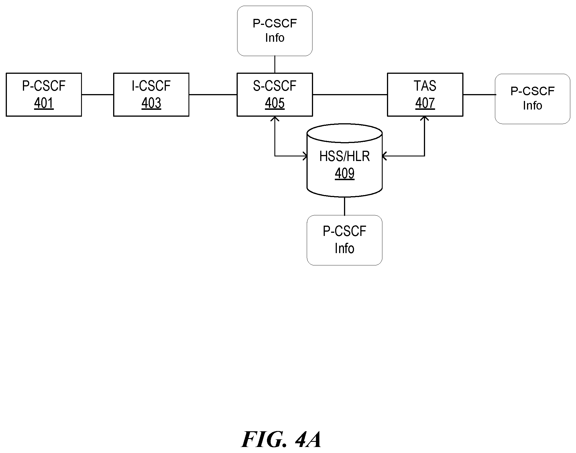 Patent US12556588 Figure 5 – Serving call session control function (CSCF) restoration with proxy CSCF binding