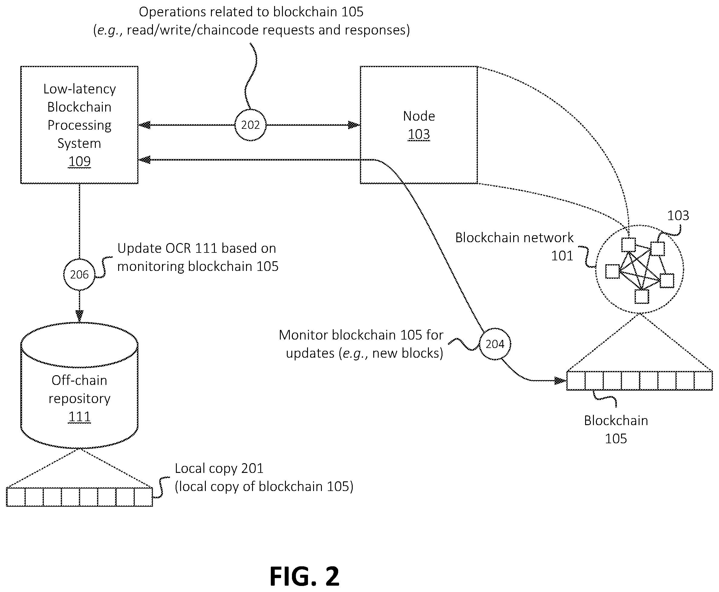 Patent US12556604 Figure 2 – Systems and methods for low-latency blockchain processing