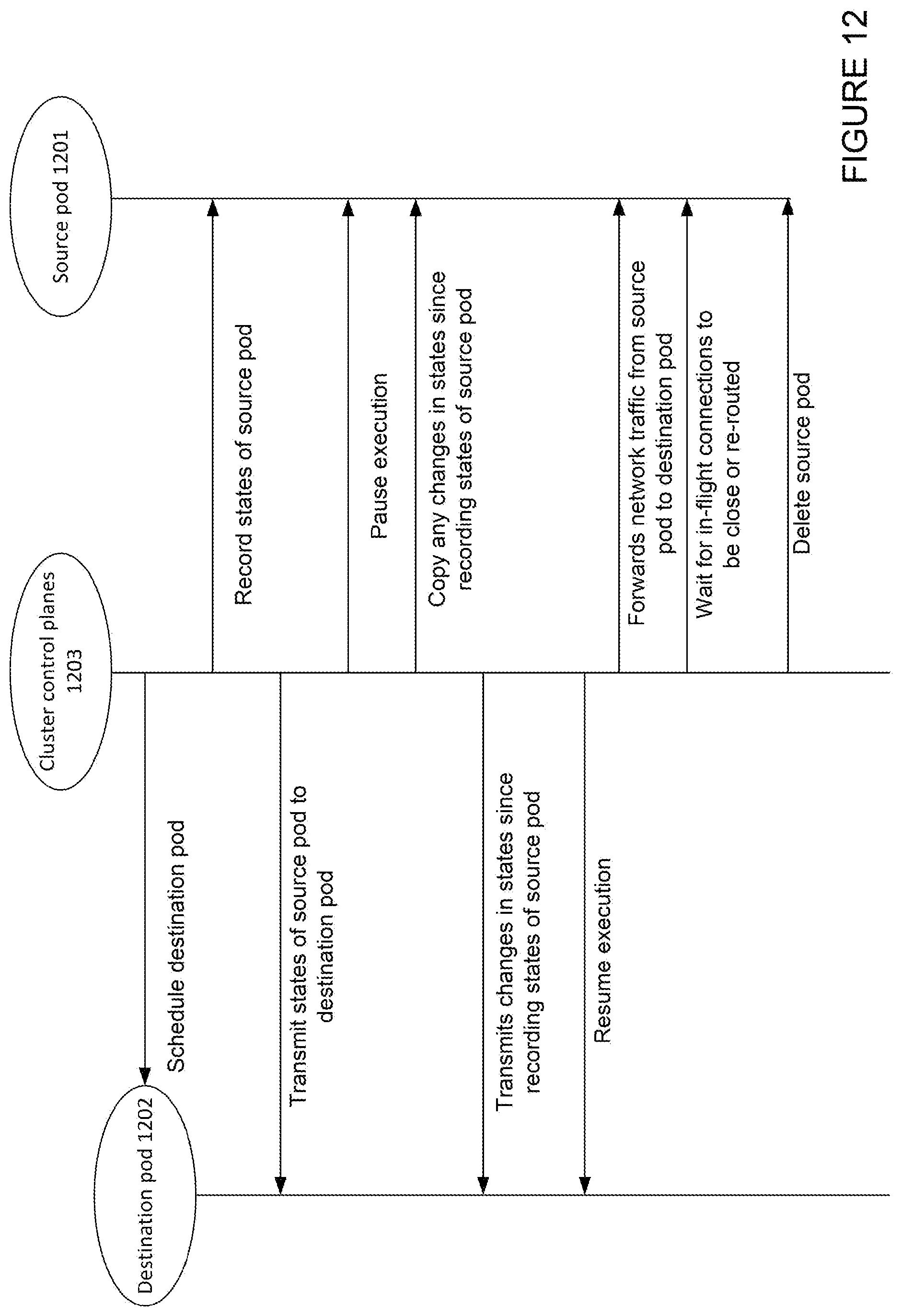 Patent US12556605 Figure 15 – Live migration of clusters in containerized environments
