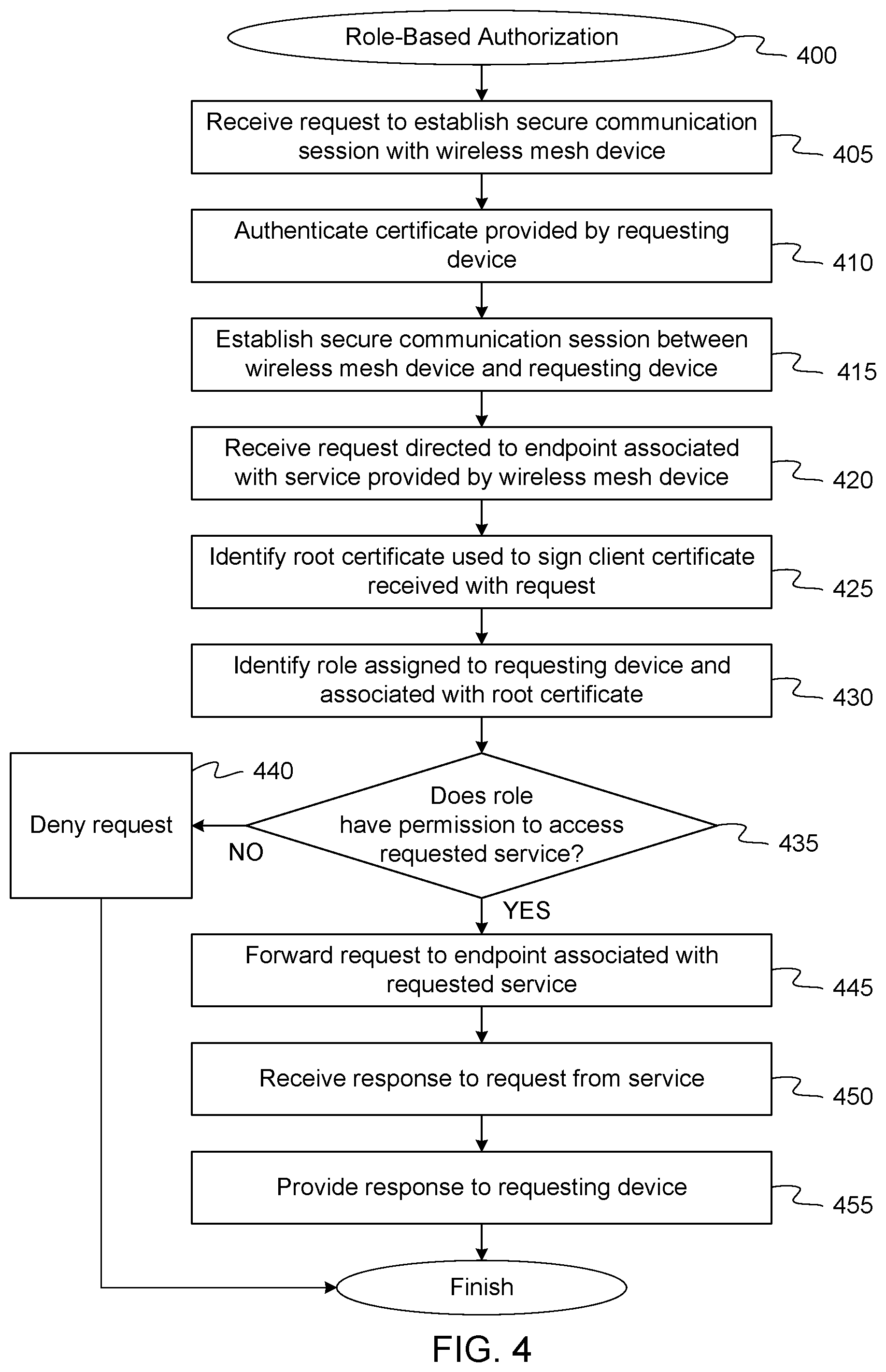 Patent US12556922 Figure 4 – Role-based authorization for wireless network management services