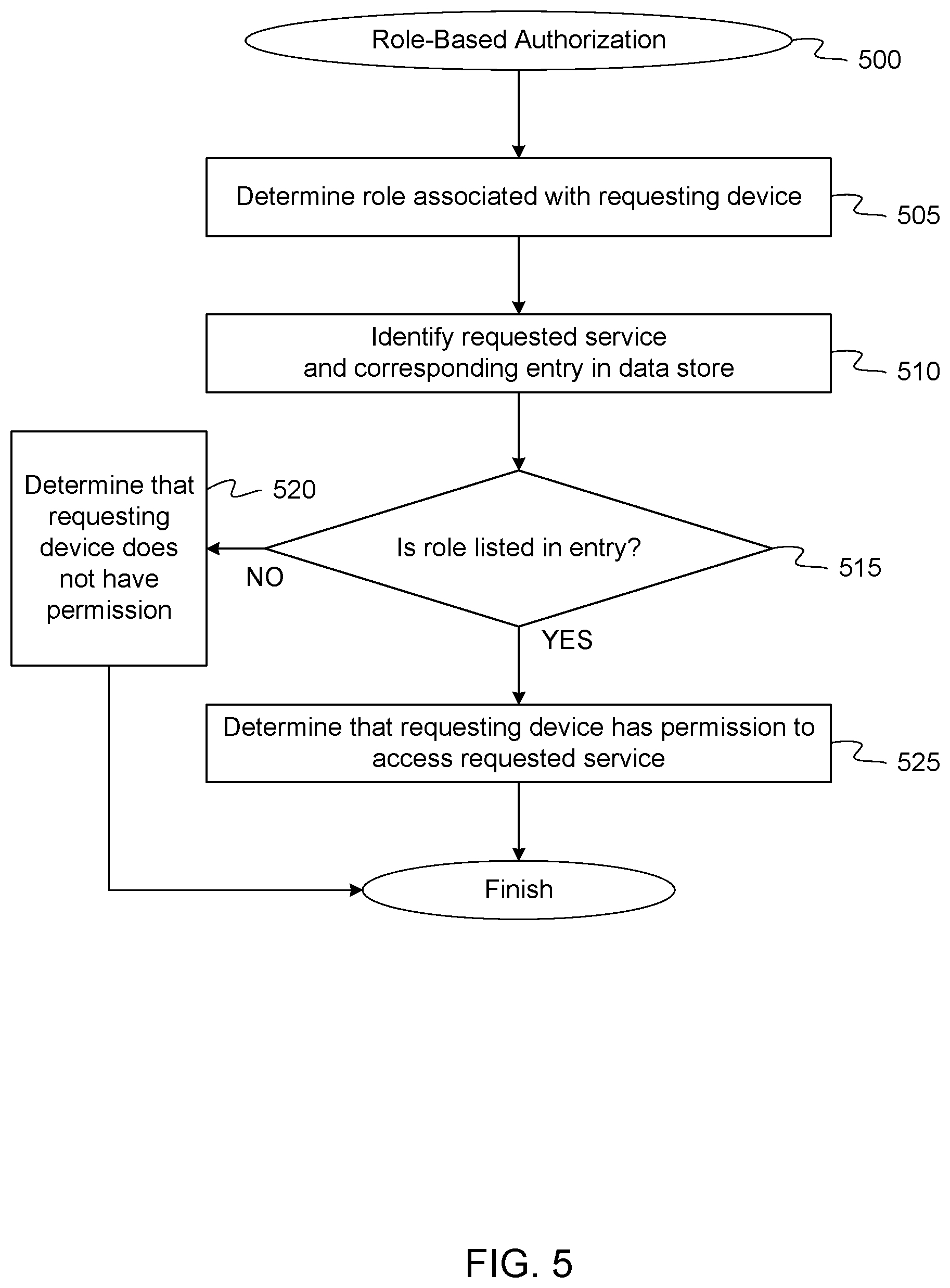 Patent US12556922 Figure 5 – Role-based authorization for wireless network management services