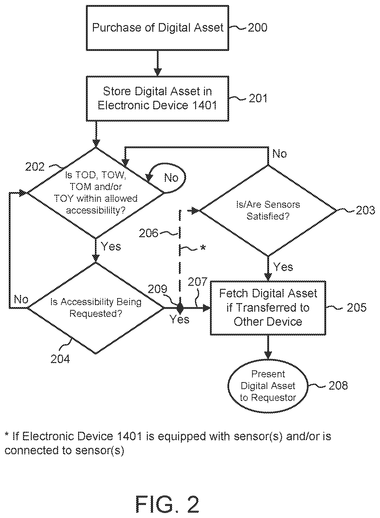 Patent US12556924 Figure 2 – Selectively accessing information that is stored in a device responsive to an authority of a requesting device