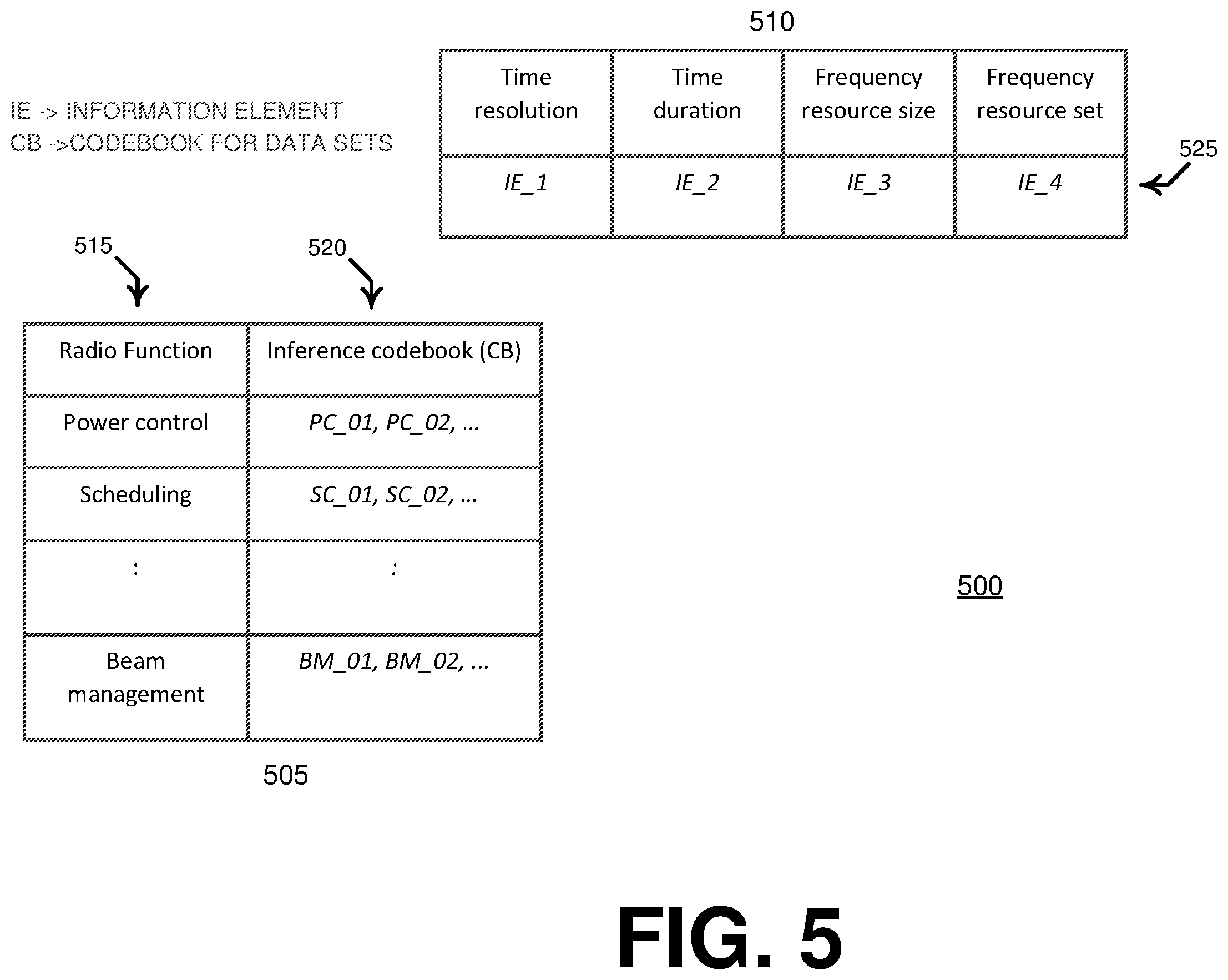 Patent US12556943 Figure 5 – Artificial intelligence radio function model management in a communication network