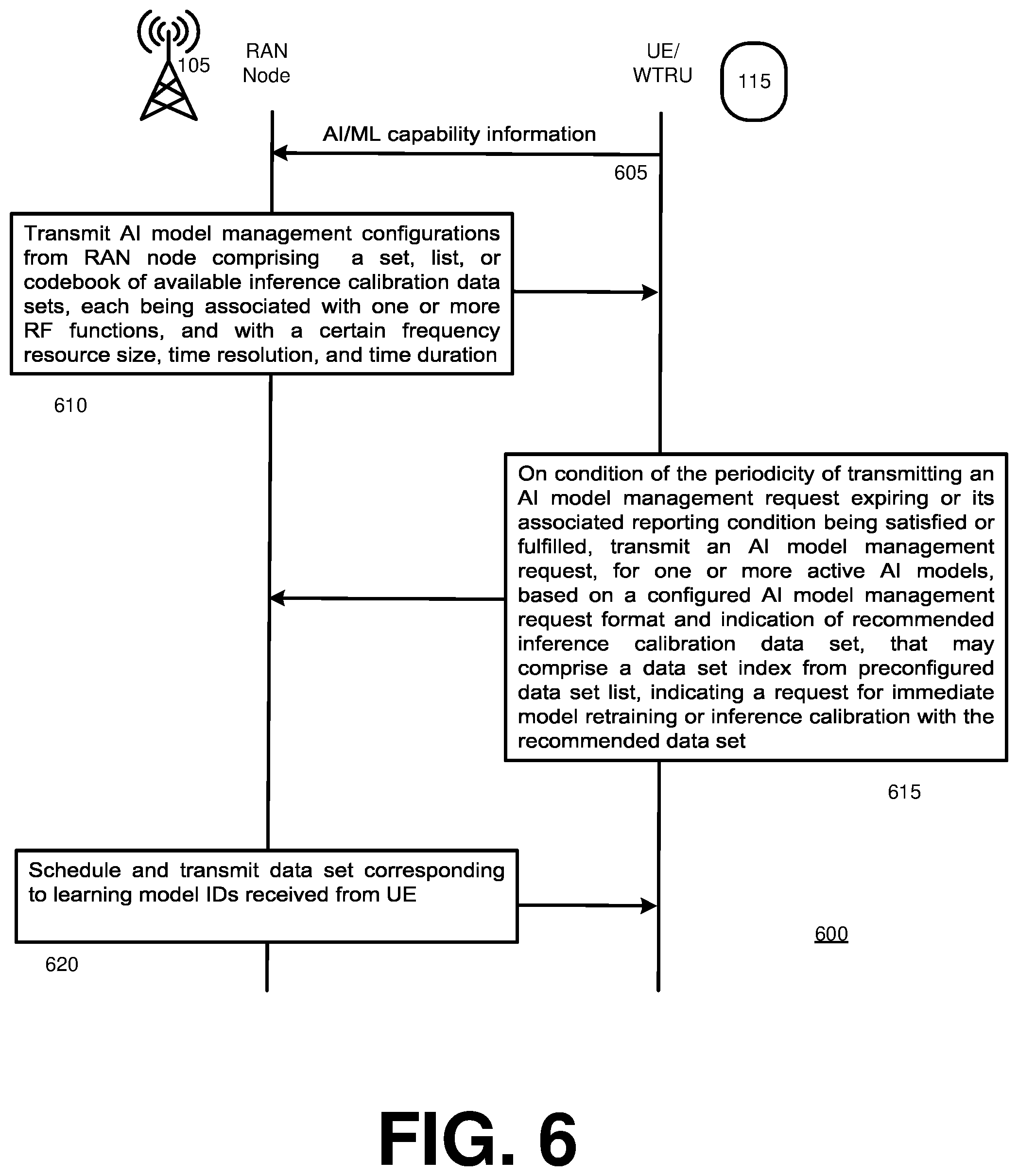 Patent US12556943 Figure 6 – Artificial intelligence radio function model management in a communication network
