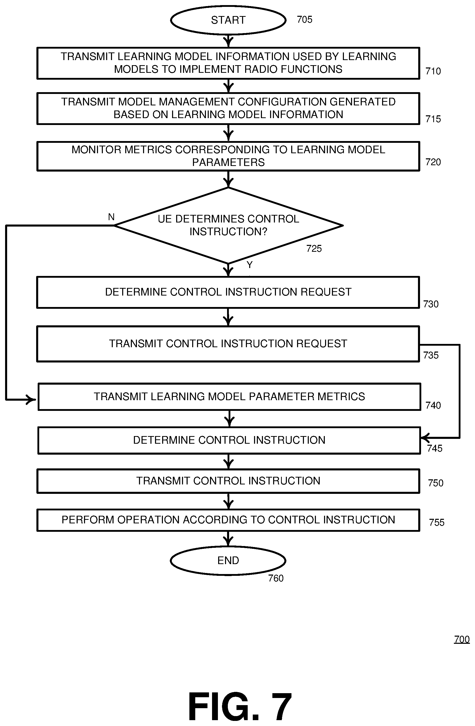 Patent US12556943 Figure 7 – Artificial intelligence radio function model management in a communication network
