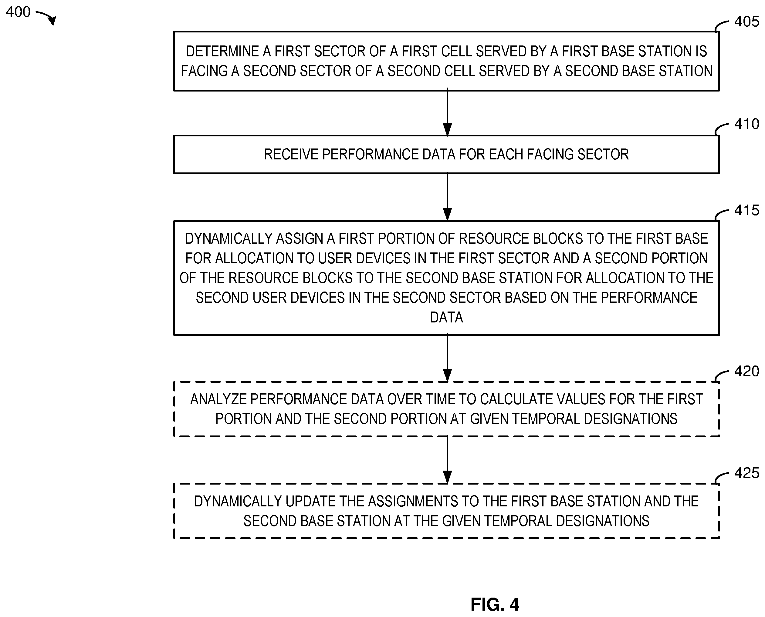 Patent US12556970 Figure 4 – Dynamically assigning resource blocks to facing sectors