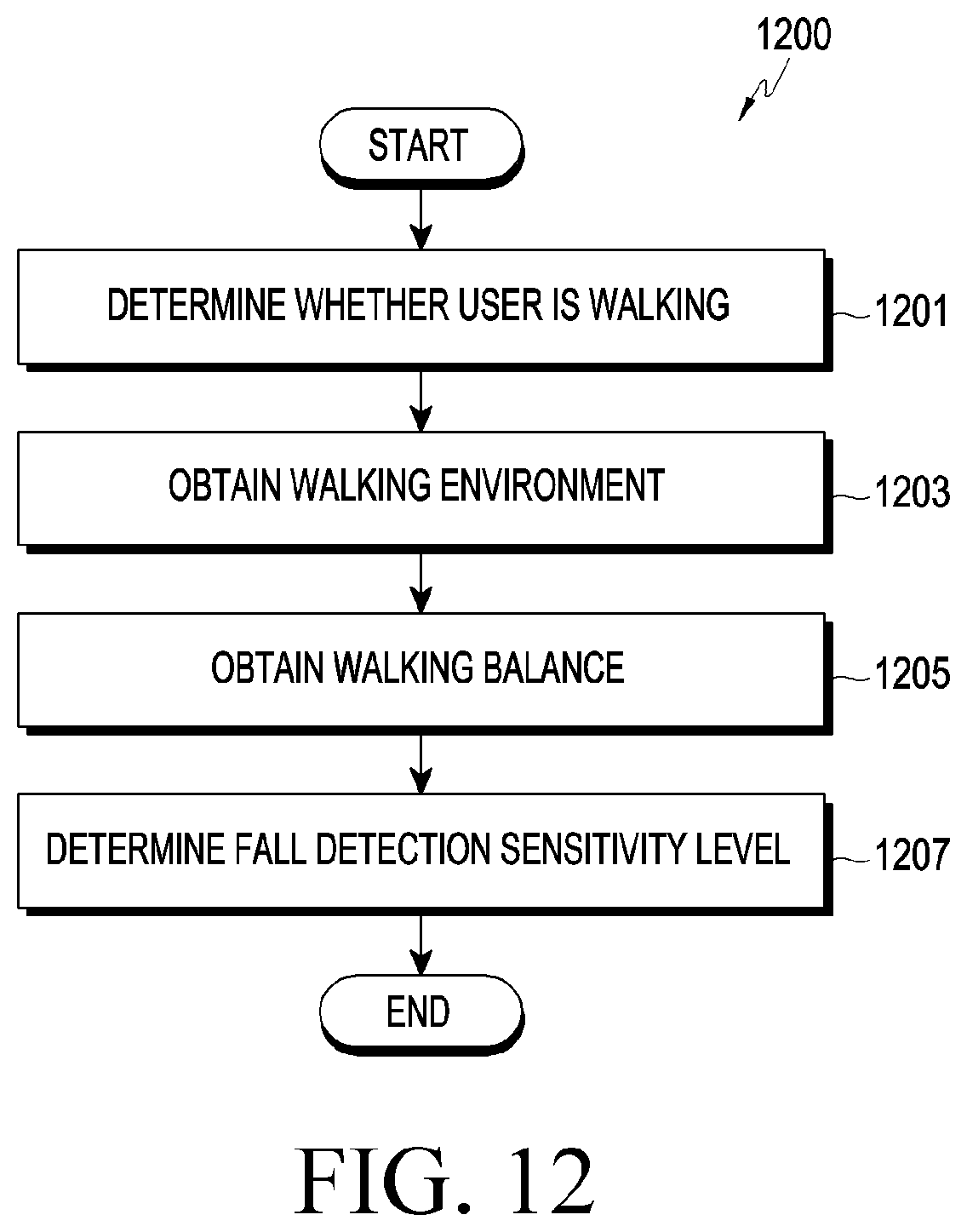 Patent US12562043 Figure 12 – Method for detecting fall of user and electronic device supporting the same
