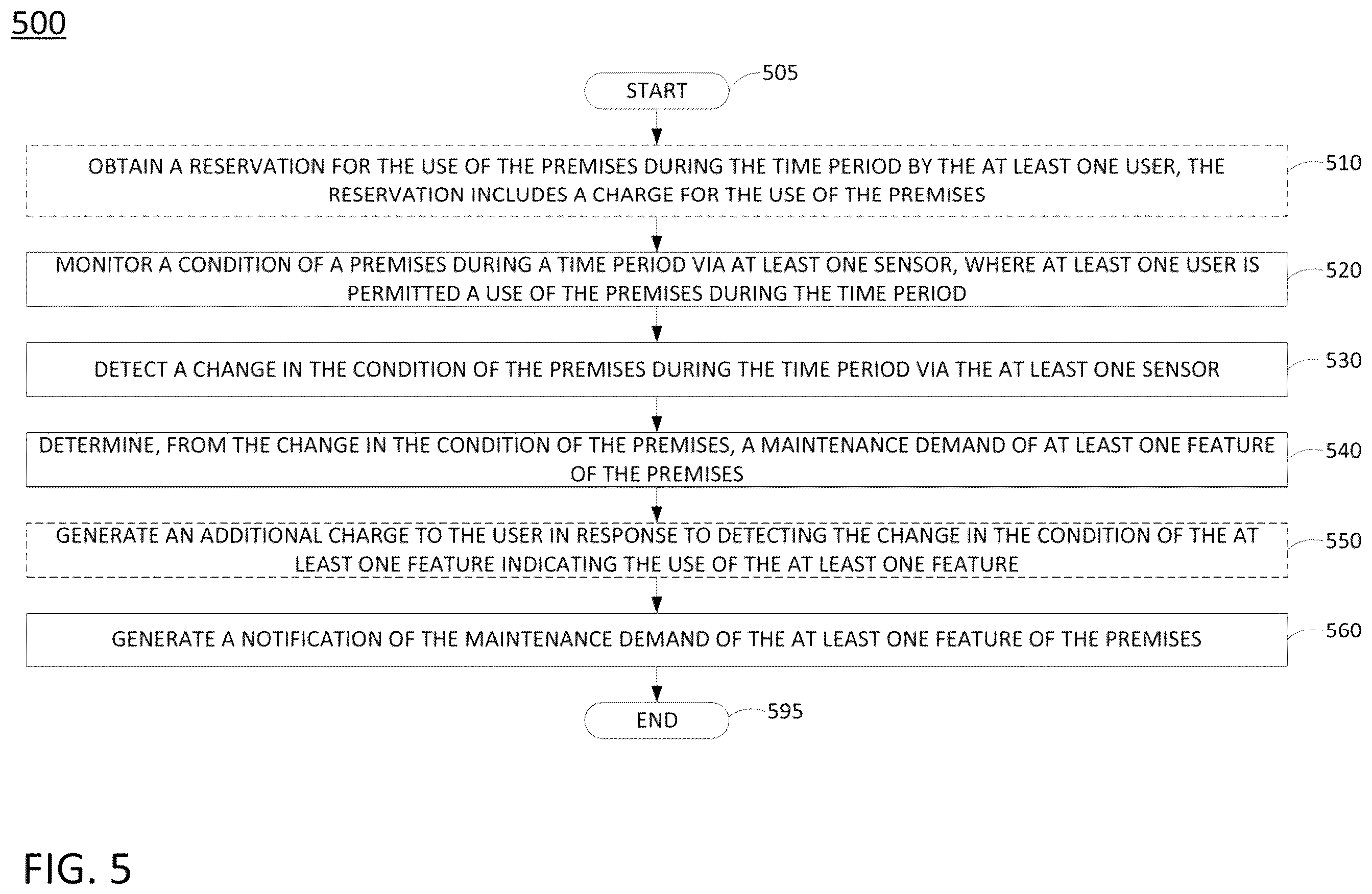 Patent US12562048 Figure 5 – Sensor-based detection of violation of premises rules and identification of maintenance demands