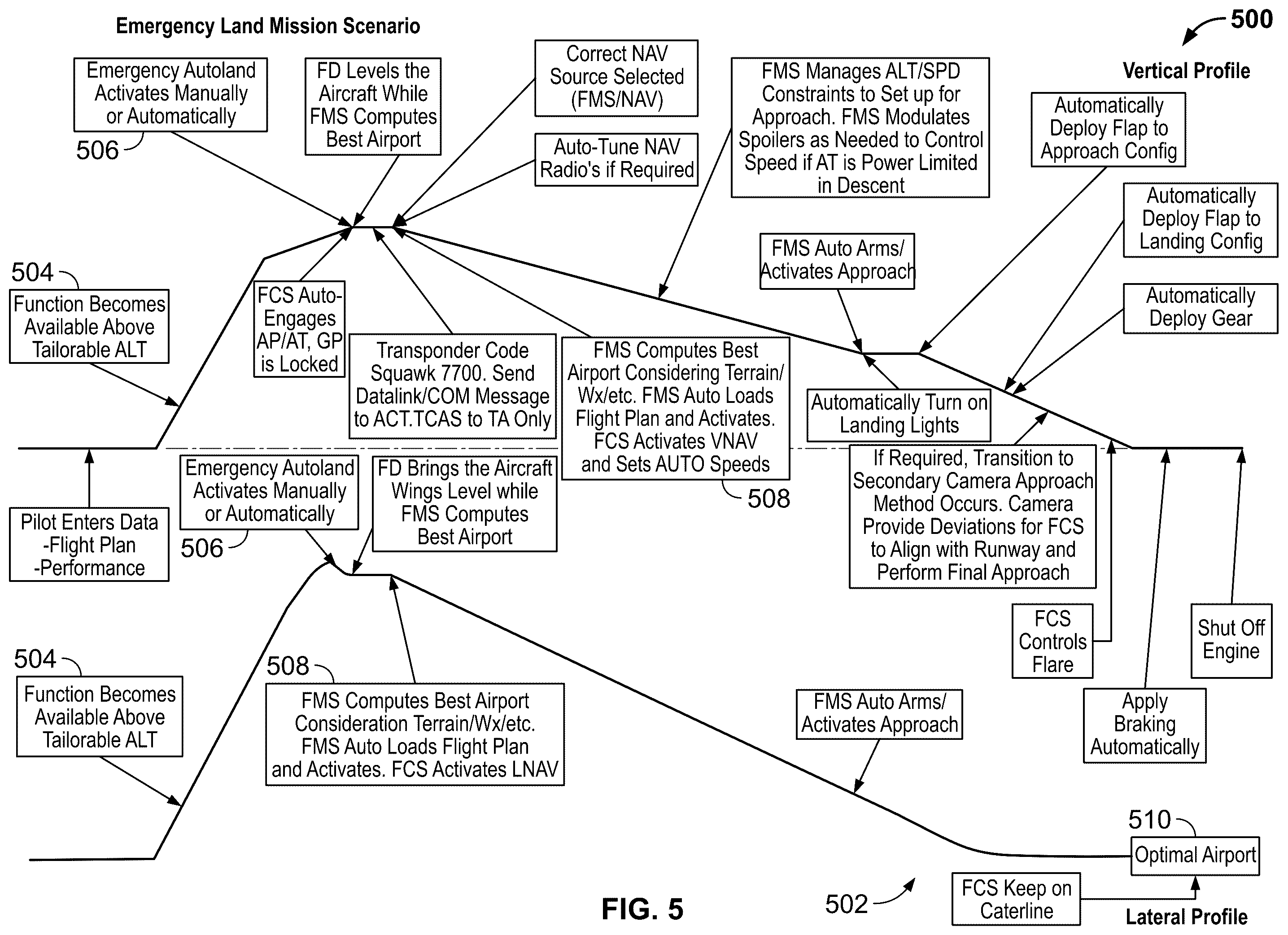 Patent US12562069 Figure 5 – Systems and methods providing assist-to-land and emergency land functions