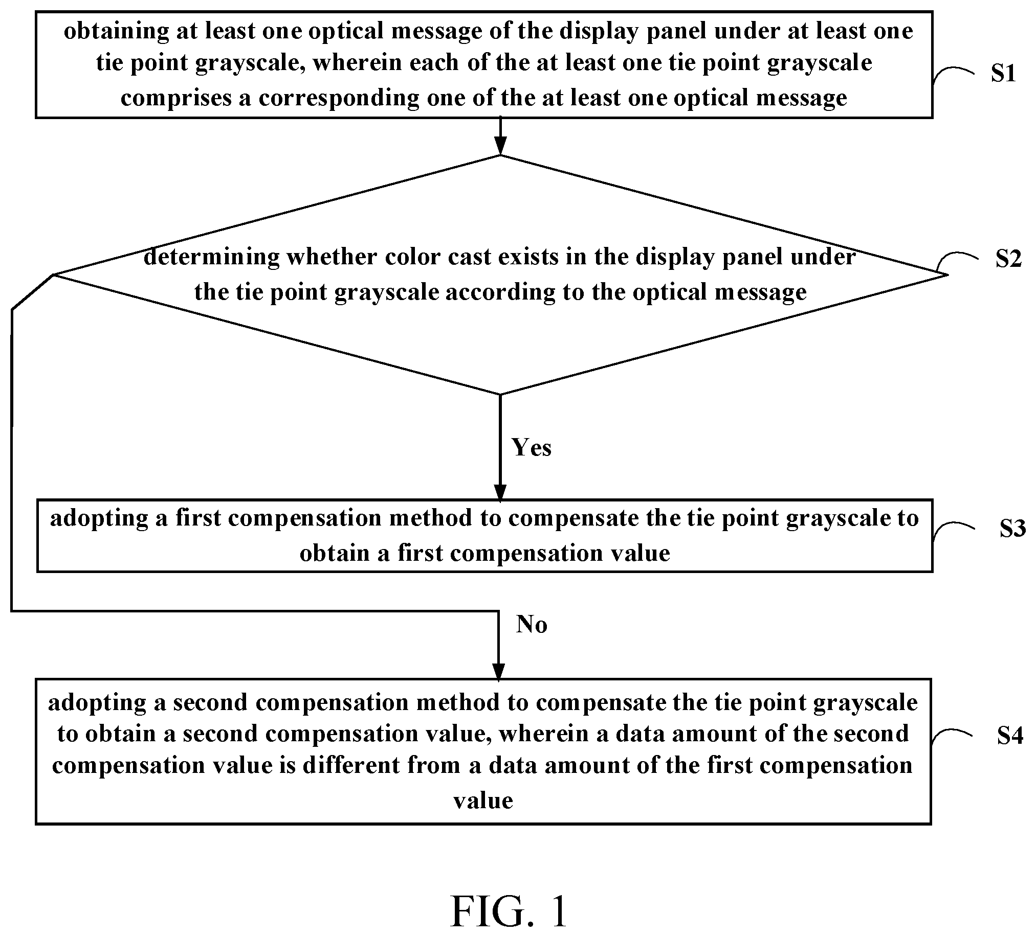 Patent US12562092 — Compensation value generation method, apparatus thereof, and display panel thereof — Figure 1